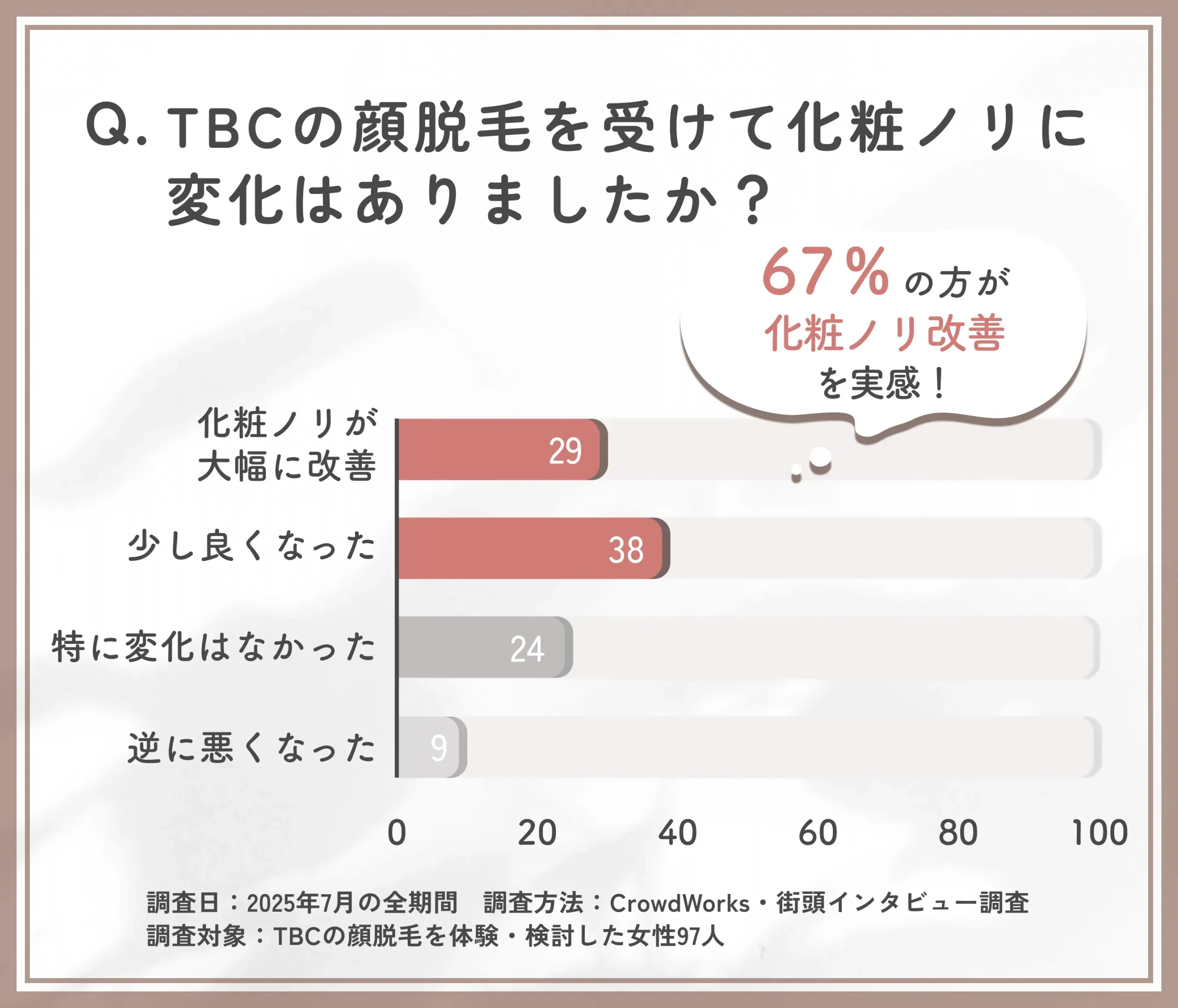 TBC顔脱毛と化粧ノリの変化に関するアンケート調査
