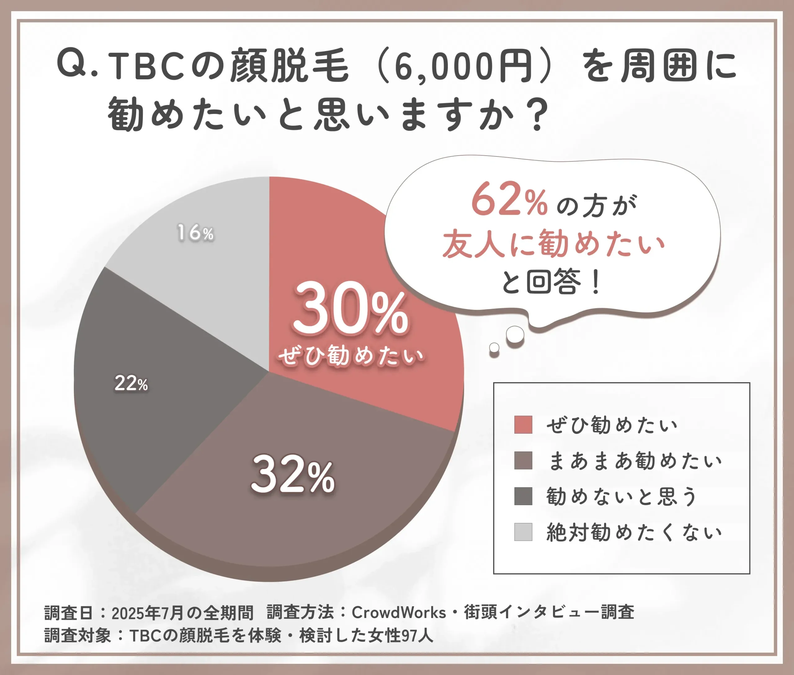 TBC顔脱毛の他人へ勧めたいかどうかに関するアンケート調査