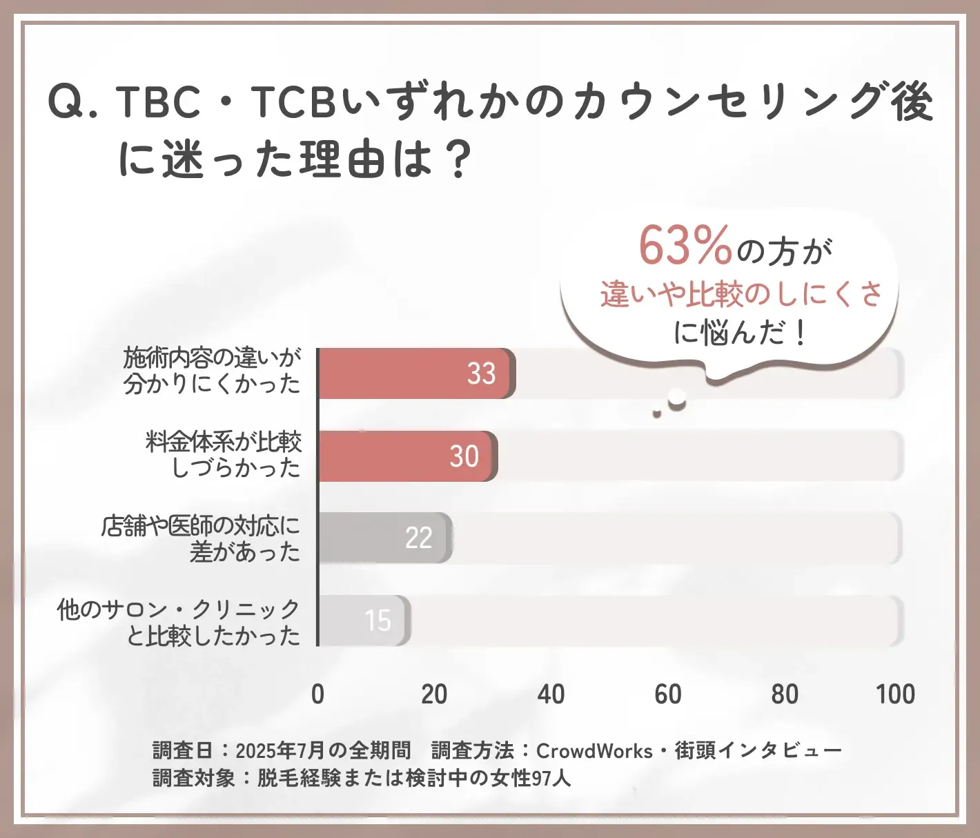 TBC・TCBカウンセリング後の迷いに関するアンケート調査