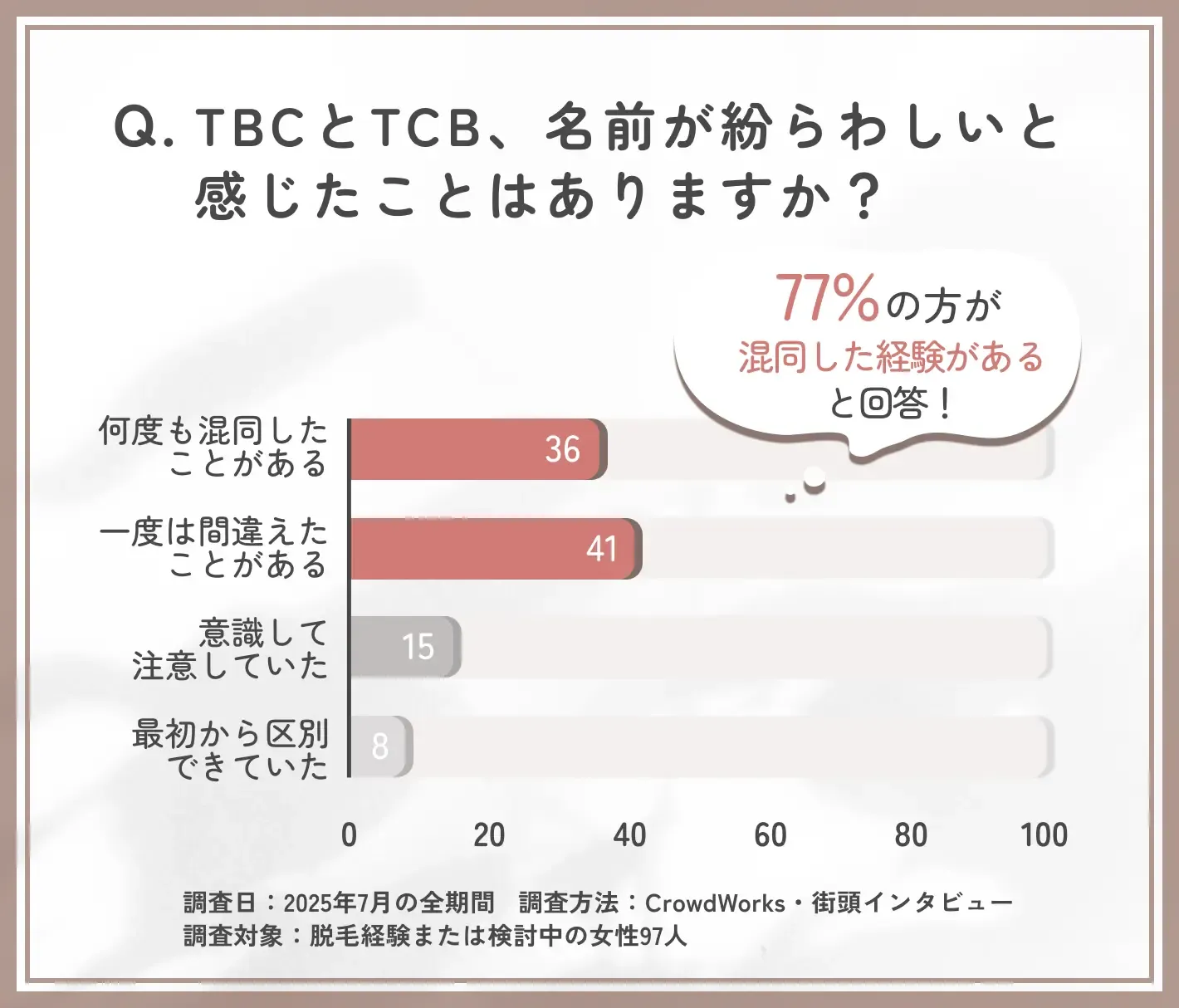 TBCとTCBの名称の紛らわしさに関するアンケート調査