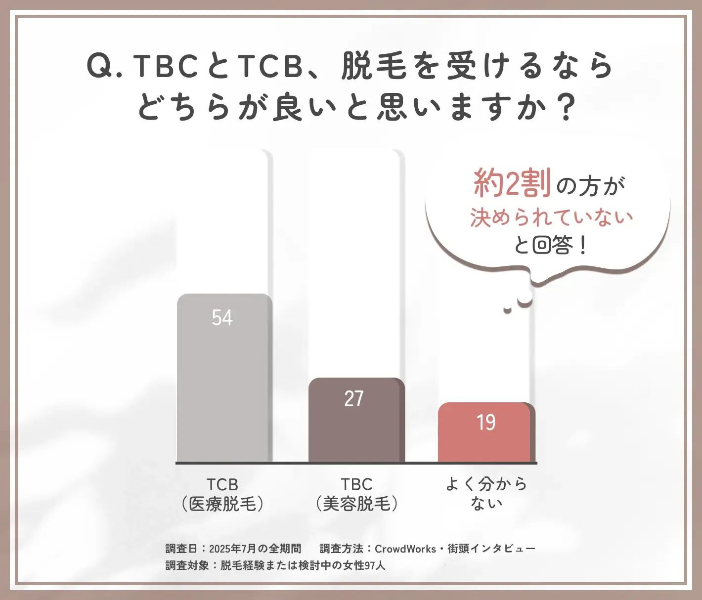 脱毛を受けるならTBCとTCBどちらが良いかに関するアンケート調査!