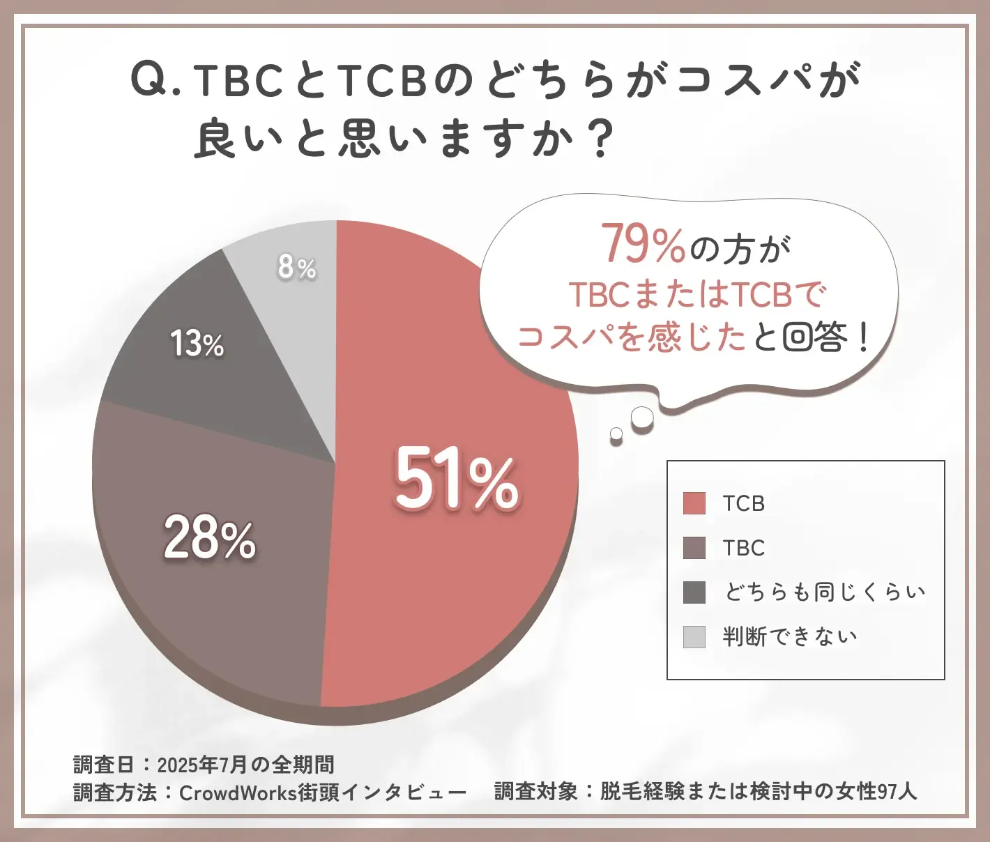 TBCとTCBのコスパ評価に関するアンケート調査