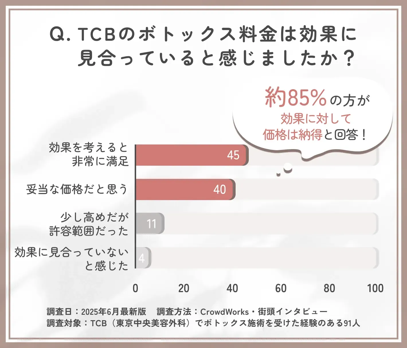 TCBのボトックス施術の価格満足度に関するアンケート