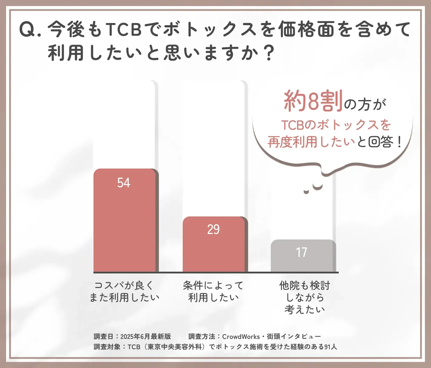 TCBのボトックス施術の再利用意向（料金面）に関するアンケート