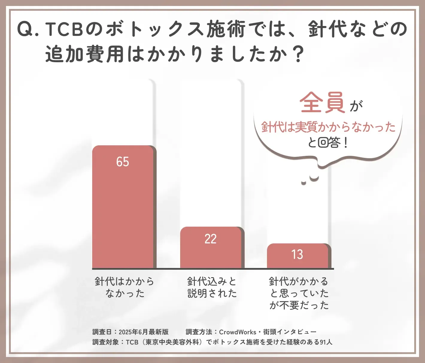 TCBのボトックス施術における針代の有無に関するアンケート