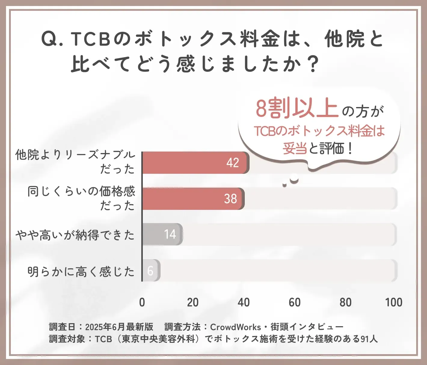 TCBのボトックス料金の他院比較に関するアンケート