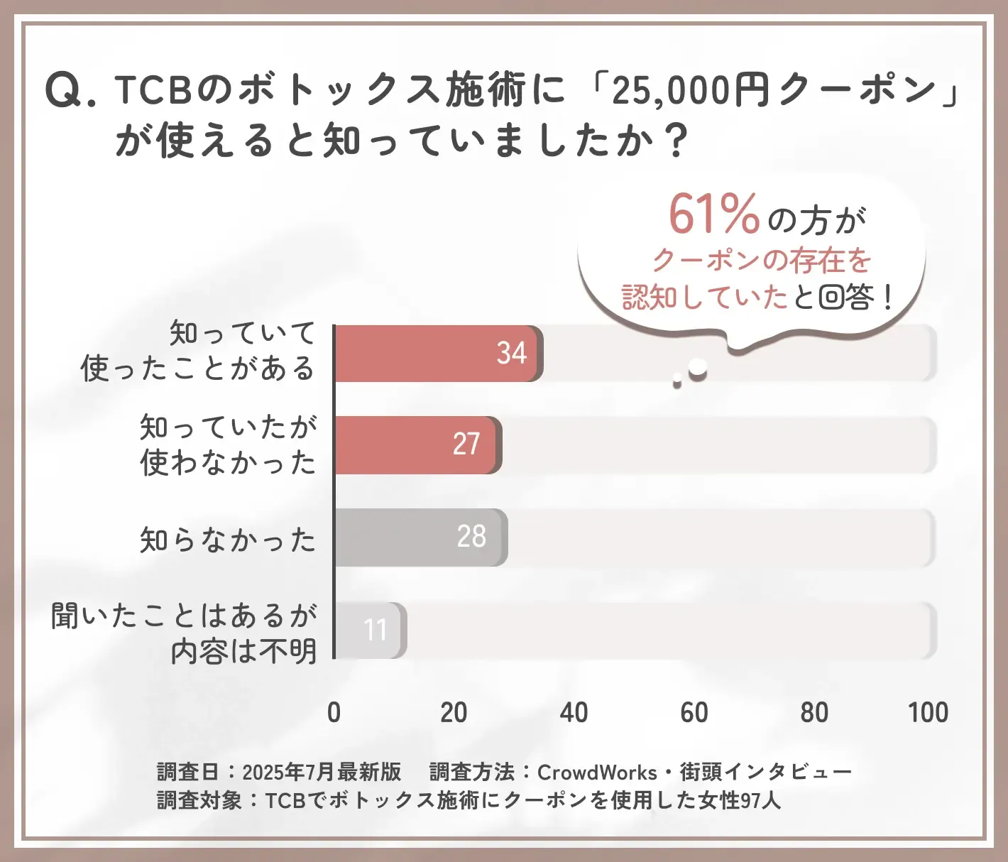 TCBのボトックス施術でのクーポン認知度に関するアンケート調査