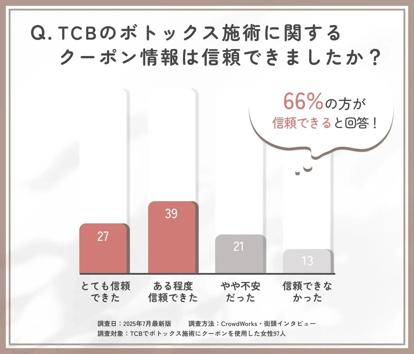 TCBのボトックス施術のクーポン情報に対する信頼性アンケート調査