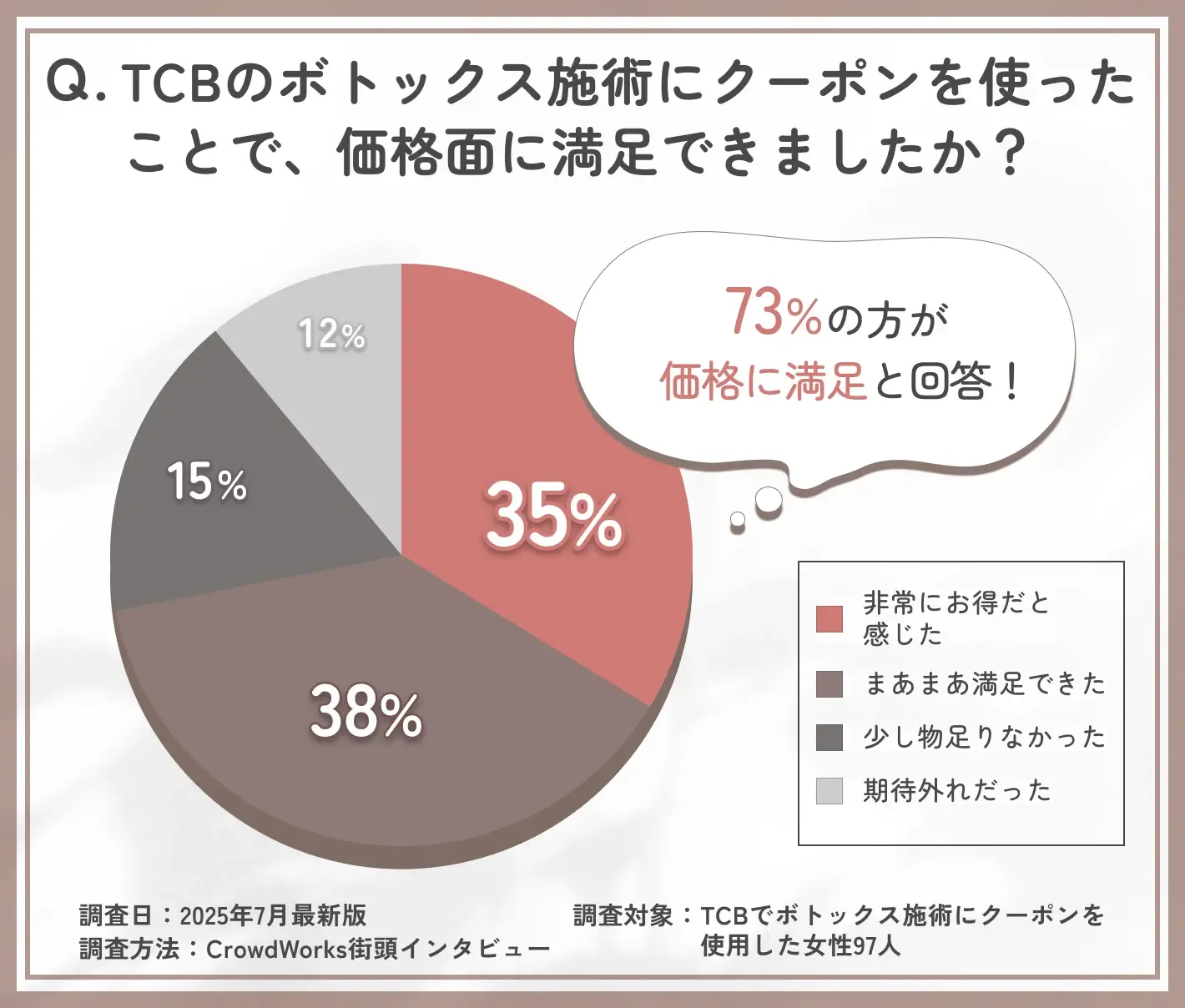 TCBのボトックス施術におけるクーポン適用後の価格満足度調査