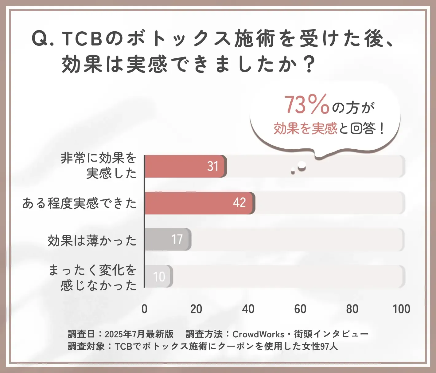 TCBのボトックス施術における効果実感に関するアンケート調査