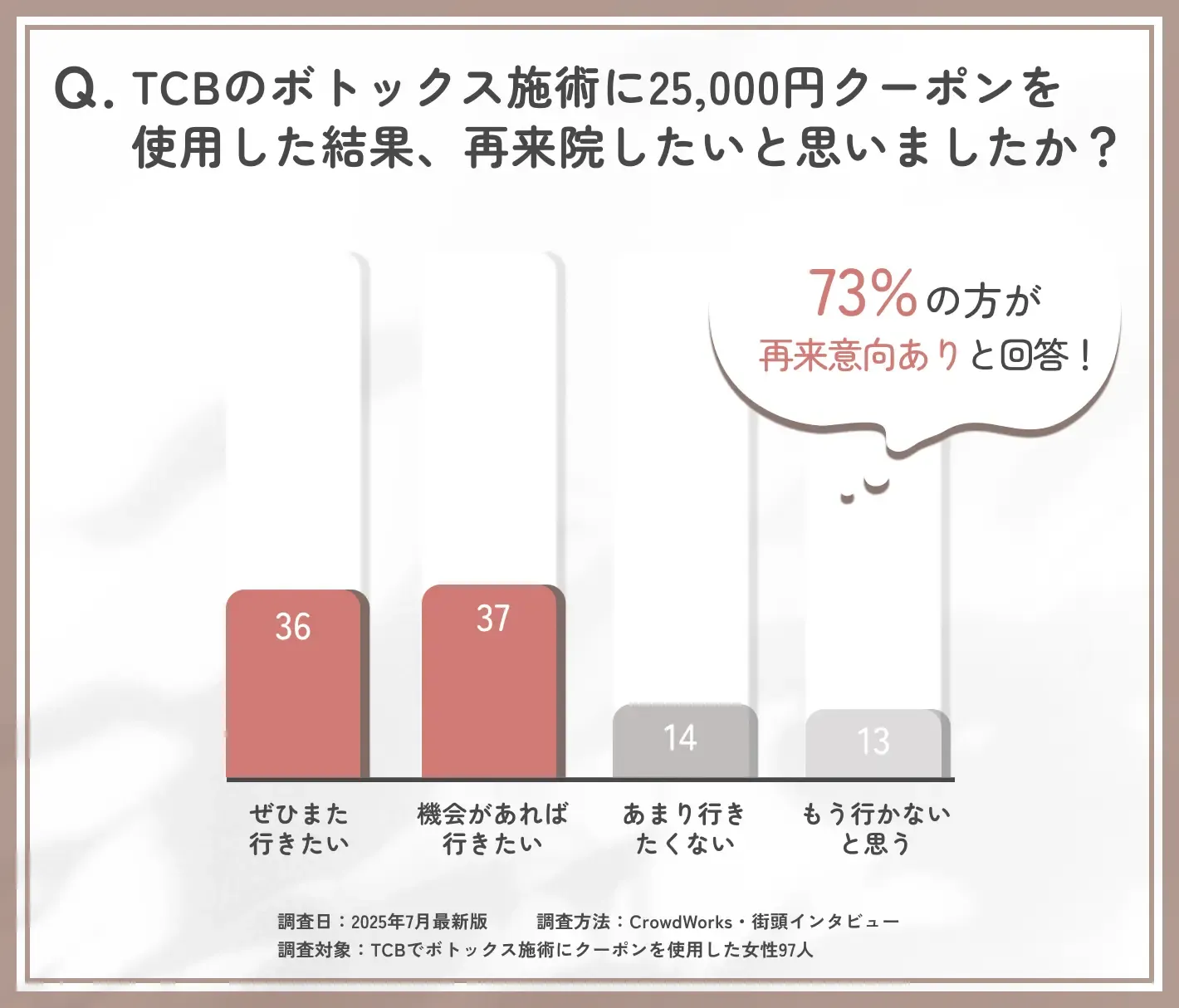 TCBのボトックス施術後の再来院意向に関するアンケート調査