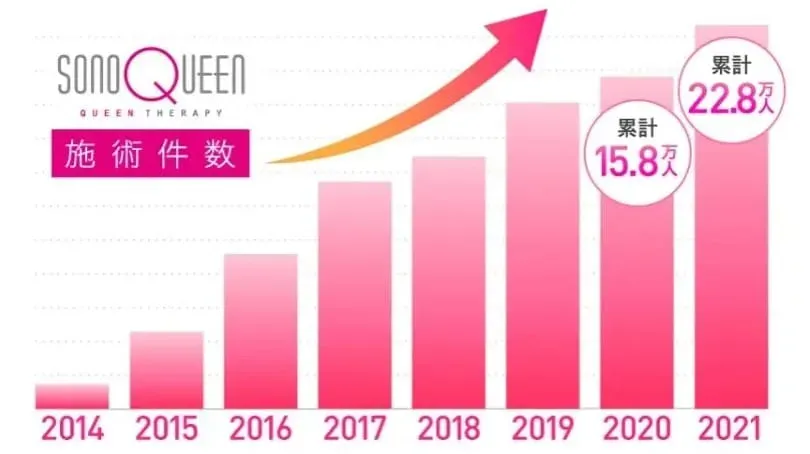 TCBハイフ施術実績累計22.8万人