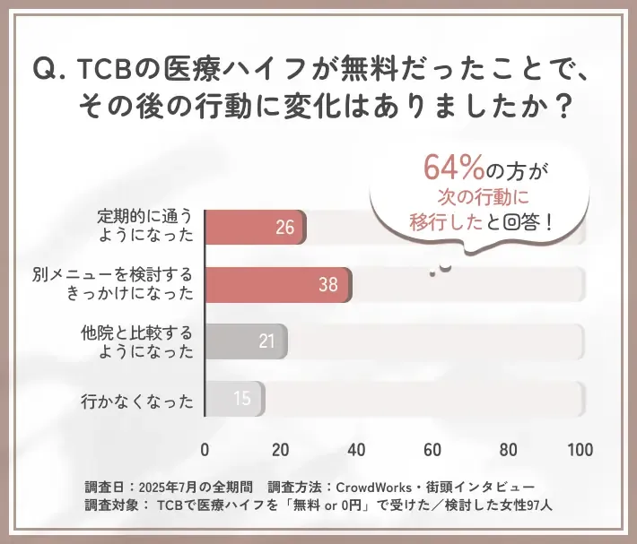 TCBアンケート調査 TCBの医療ハイフが無料だったことで、その後の行動に変化はありましたか?