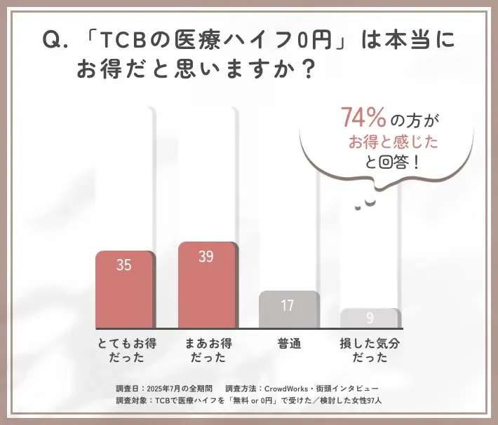 TCBアンケート調査 「TCBの医療ハイフ0円」は本当にお得であると思いますか?