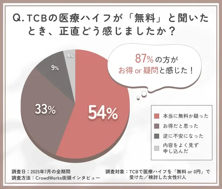 TCBアンケート調査 TCBの医療ハイフが「無料」と聞いたとき、正直どう感じましたか?