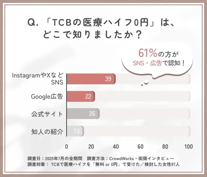 TCbアンケート調査 「TCBの医療ハイフ0円」は、どこで知りましたか?