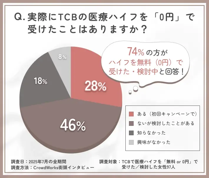 TCBアンケート調査 実際にTCBの医療ハイフを「0円」で受けたことはありますか?