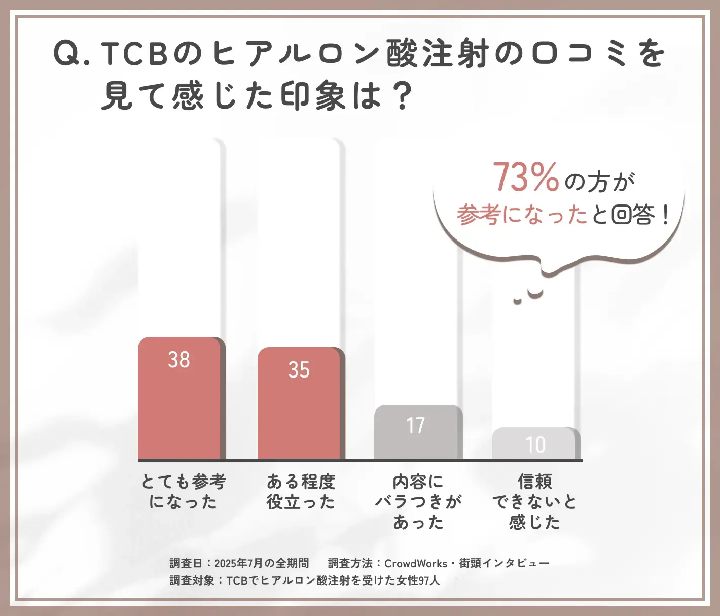 TCBのヒアルロン酸注射に関する口コミの印象に関する口コミアンケート調査