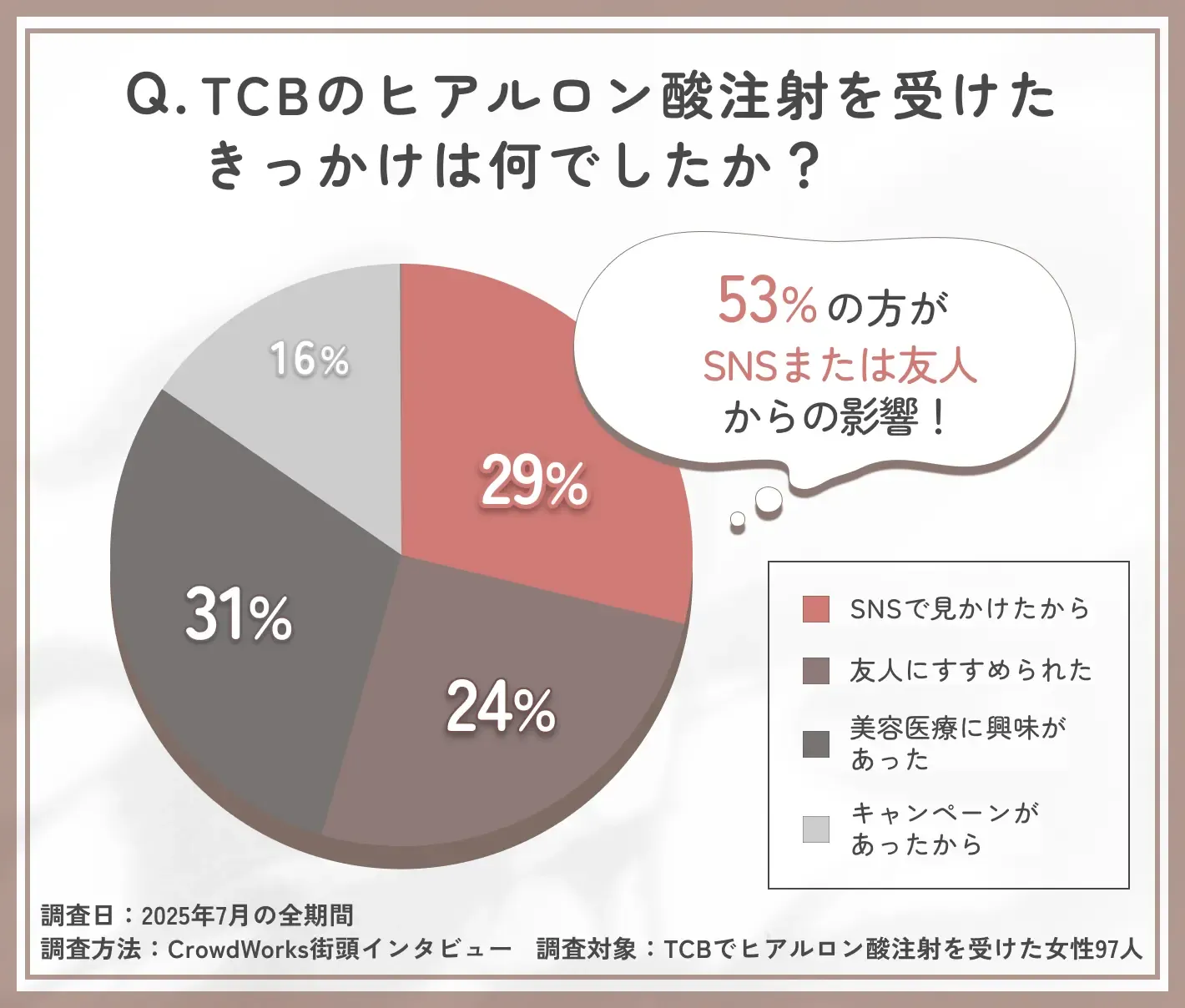 TCBのヒアルロン酸注射を受けたきっかけに関する口コミアンケート調査