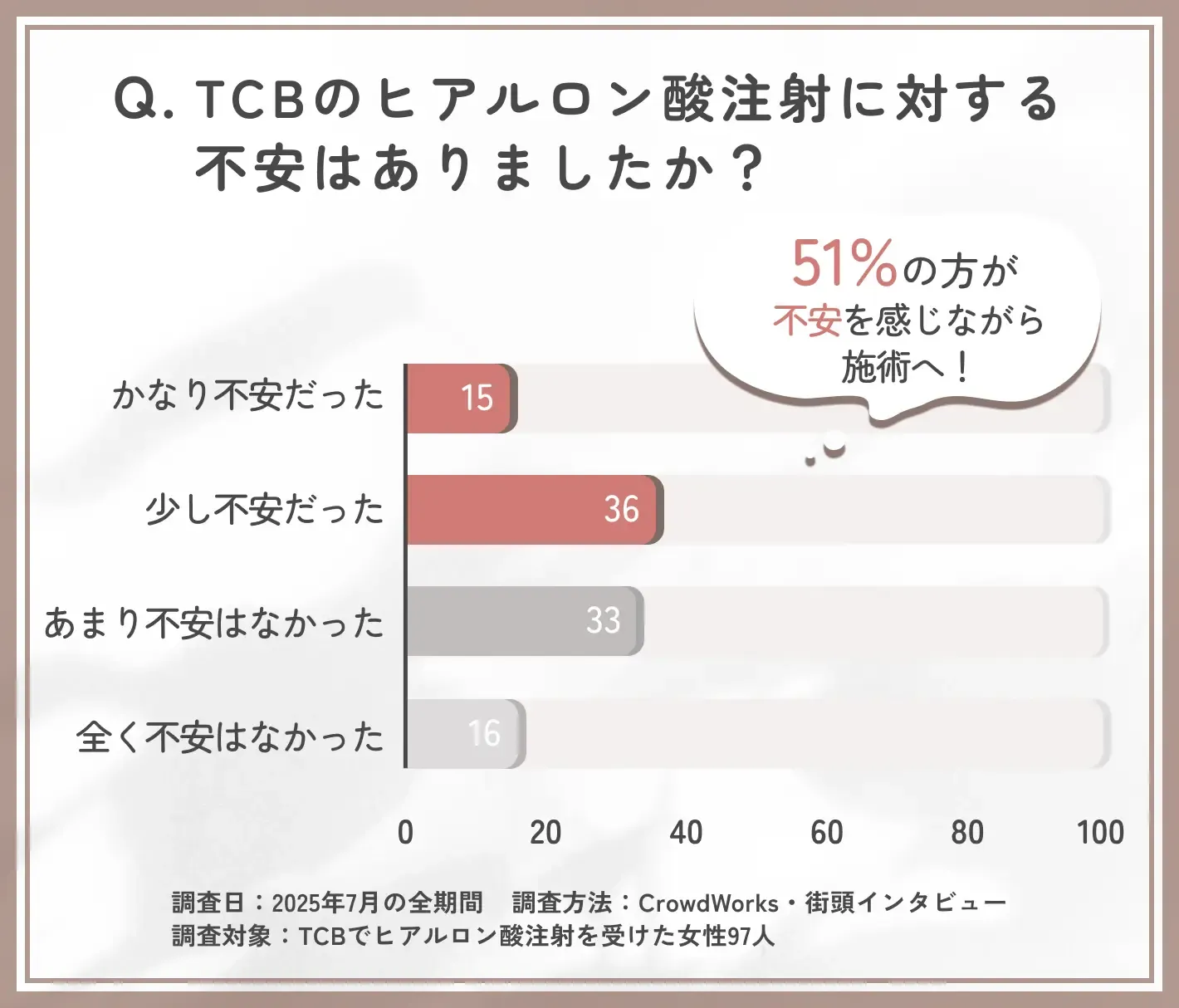 TCBのヒアルロン酸注射に対する不安感に関する口コミアンケート調査
