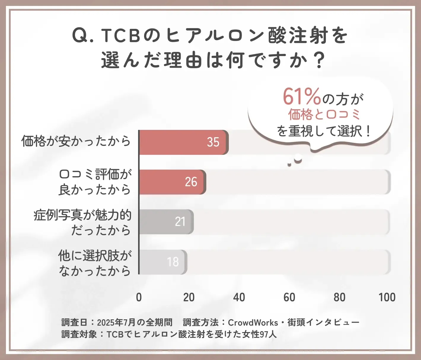 TCBのヒアルロン酸注射を選んだ理由に関する口コミアンケート調査