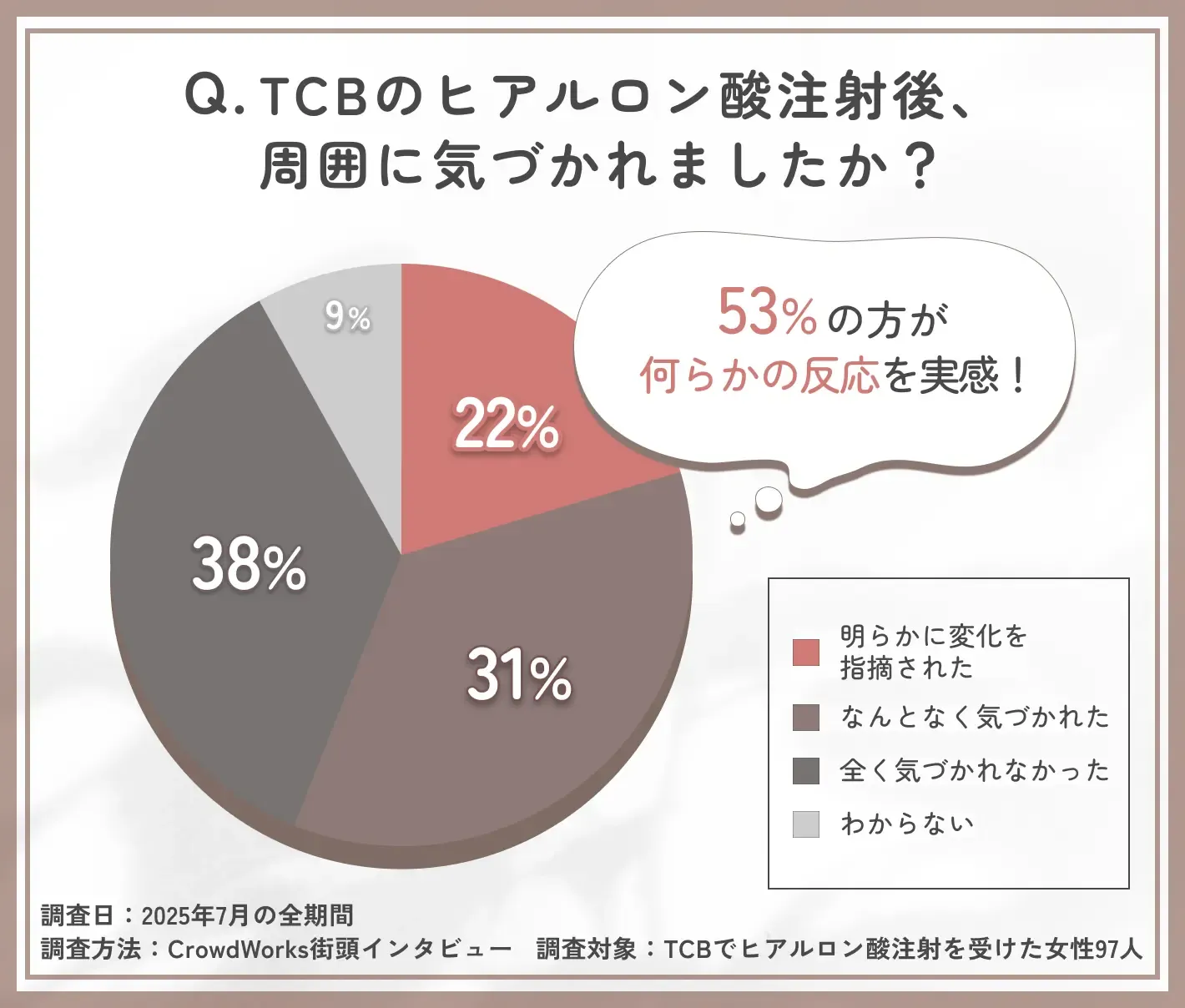 TCBのヒアルロン酸注射後の周囲の反応に関する口コミアンケート調査