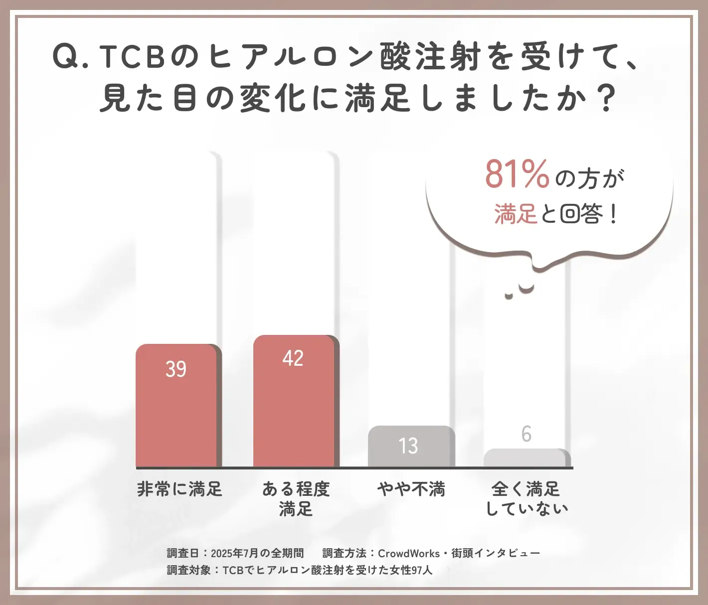 TCBのヒアルロン酸注射による見た目の満足度に関する口コミアンケート調査