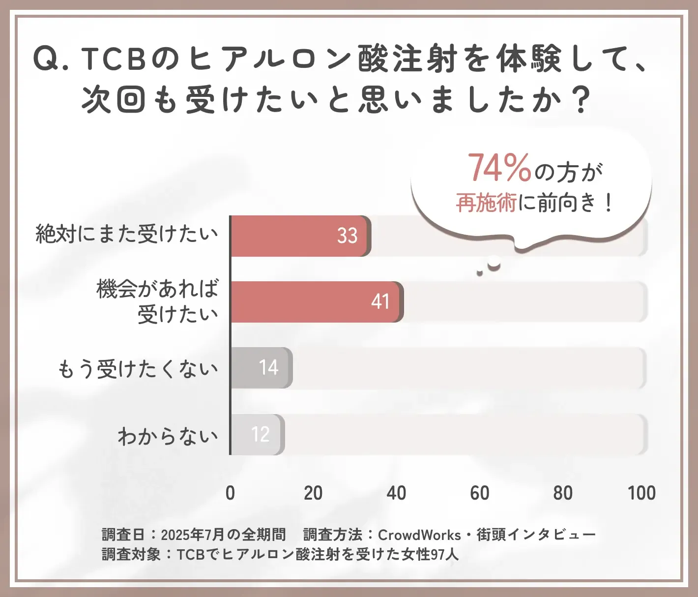 TCBのヒアルロン酸注射のリピート希望に関する口コミアンケート調査