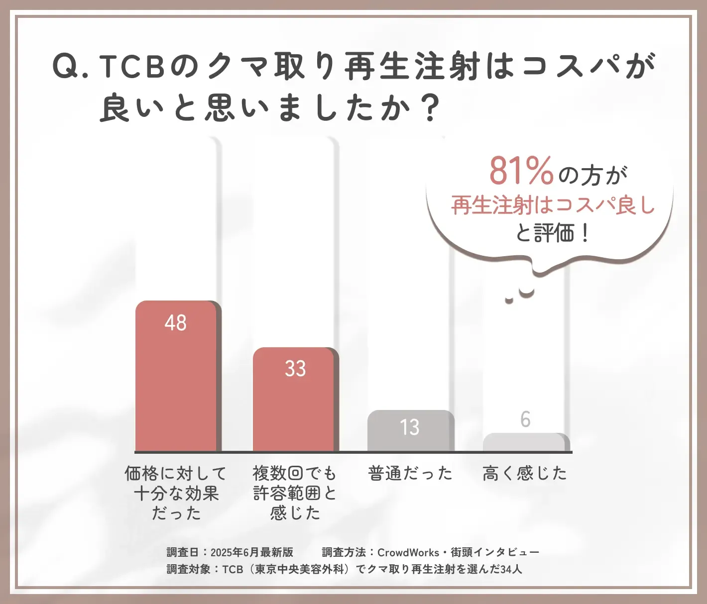TCBのクマ取り再生注射のコストパフォーマンスに関するアンケート