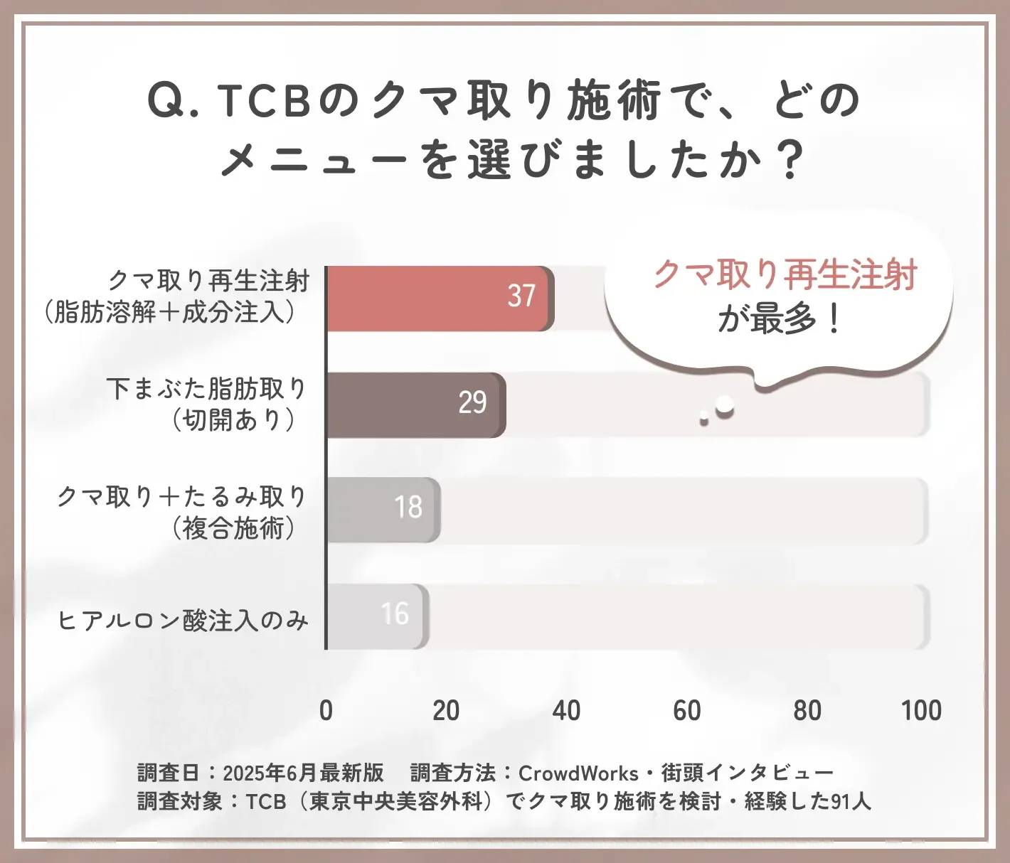 TCBのクマ取りメニュー選択に関するアンケート(再生注射含む)