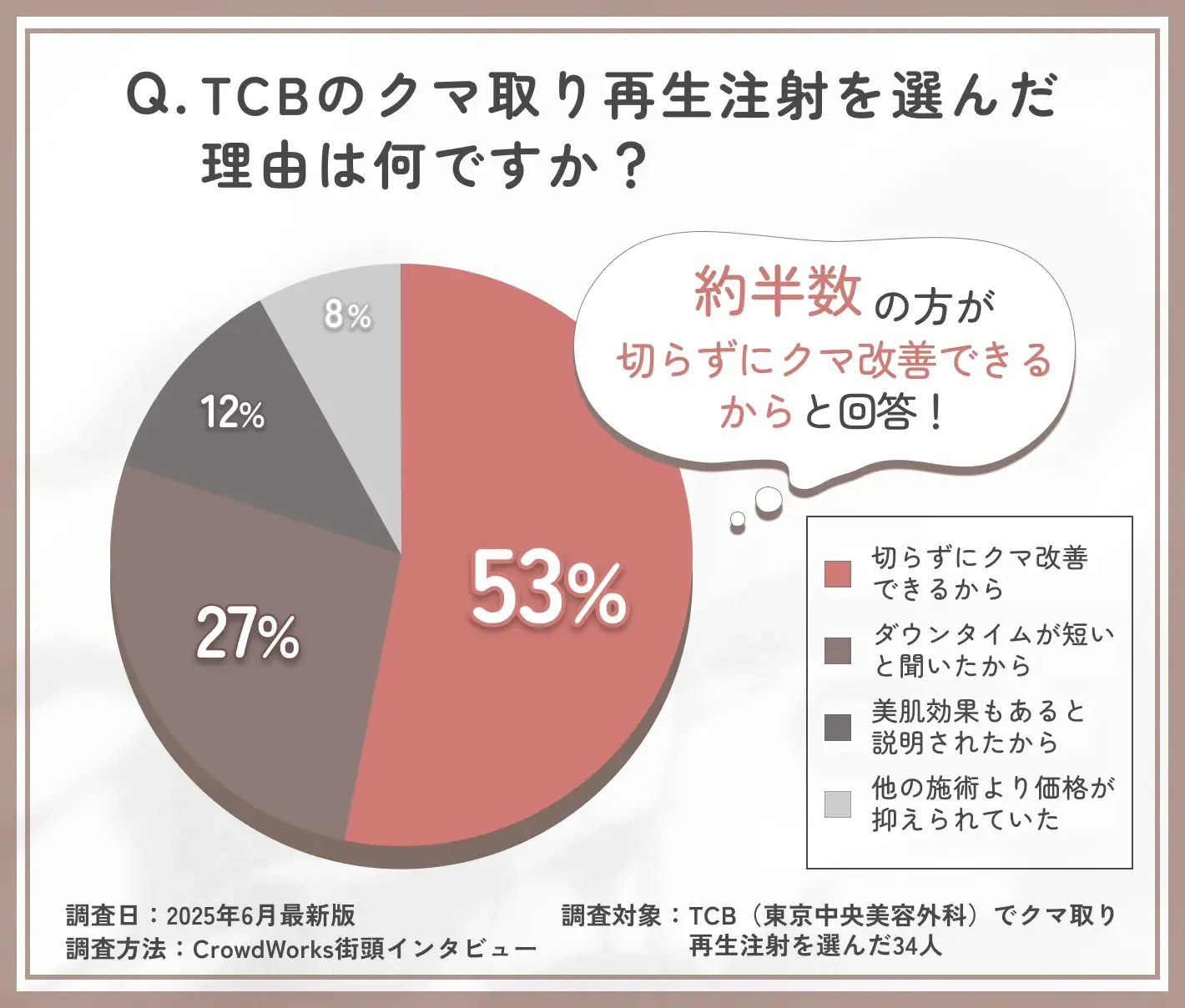 TCBのクマ取り再生注射の選択理由に関するアンケート