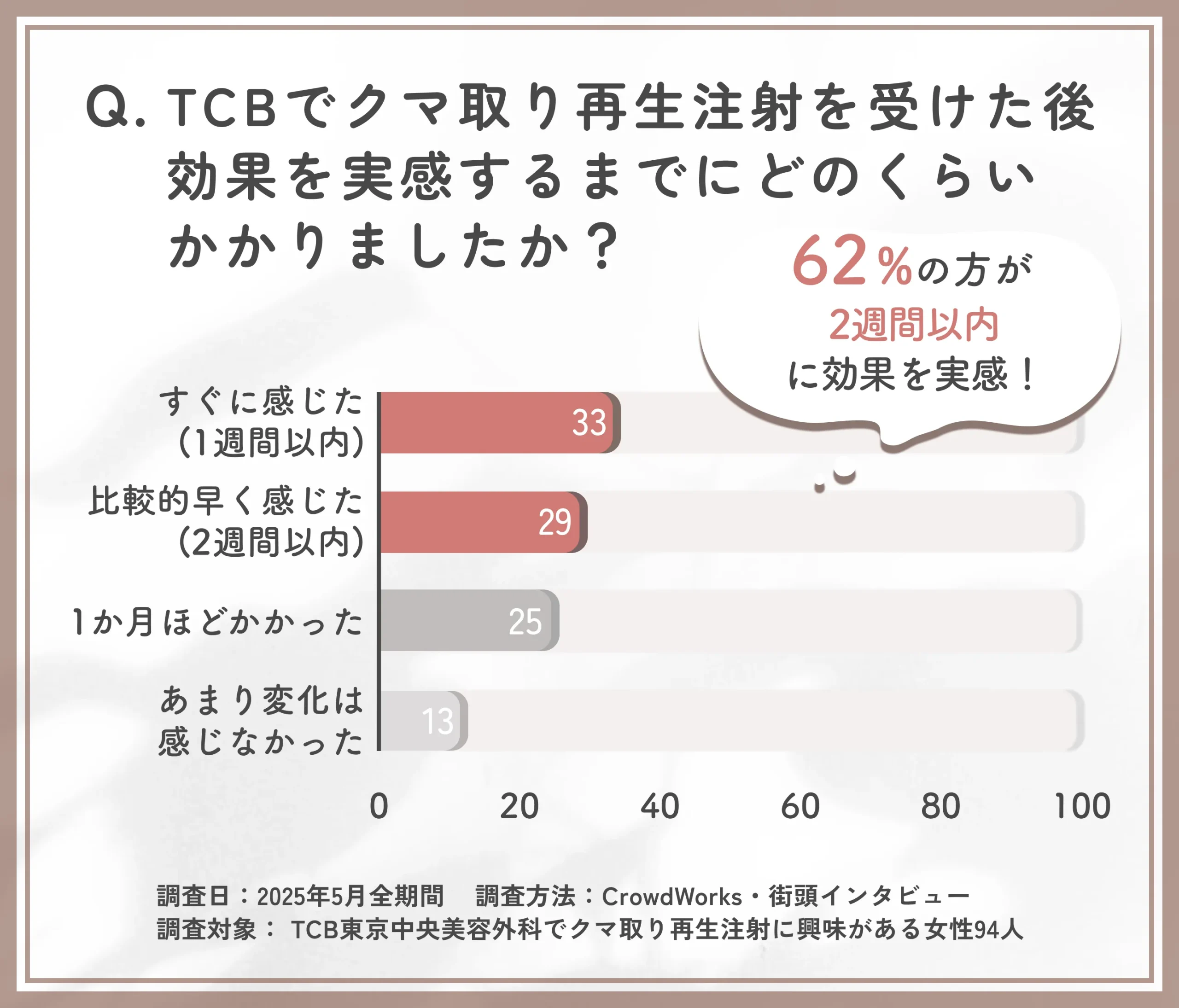 TCBのクマ取り再生注射の効果を実感するまでの期間に関する口コミアンケート調査