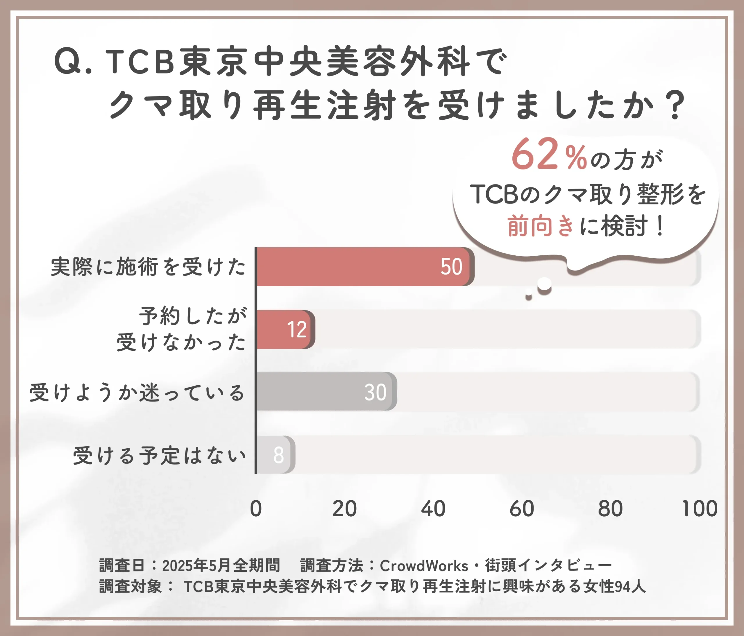 TCB東京中央美容外科のクマ取り再生注射の受診状況に関する口コミアンケート調査