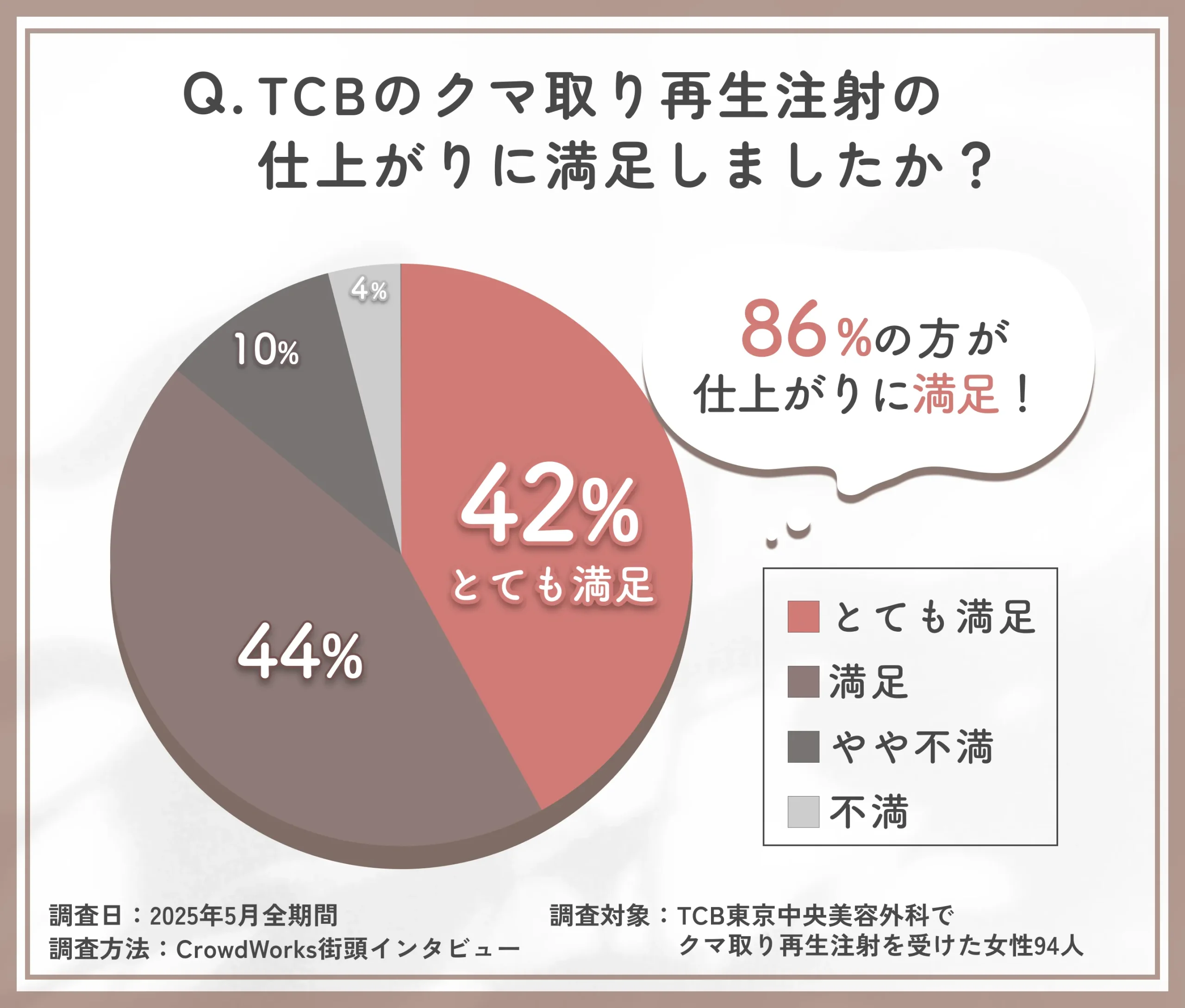 TCB東京中央美容外科のクマ取り再生注射の仕上がり満足度に関する口コミアンケート調査