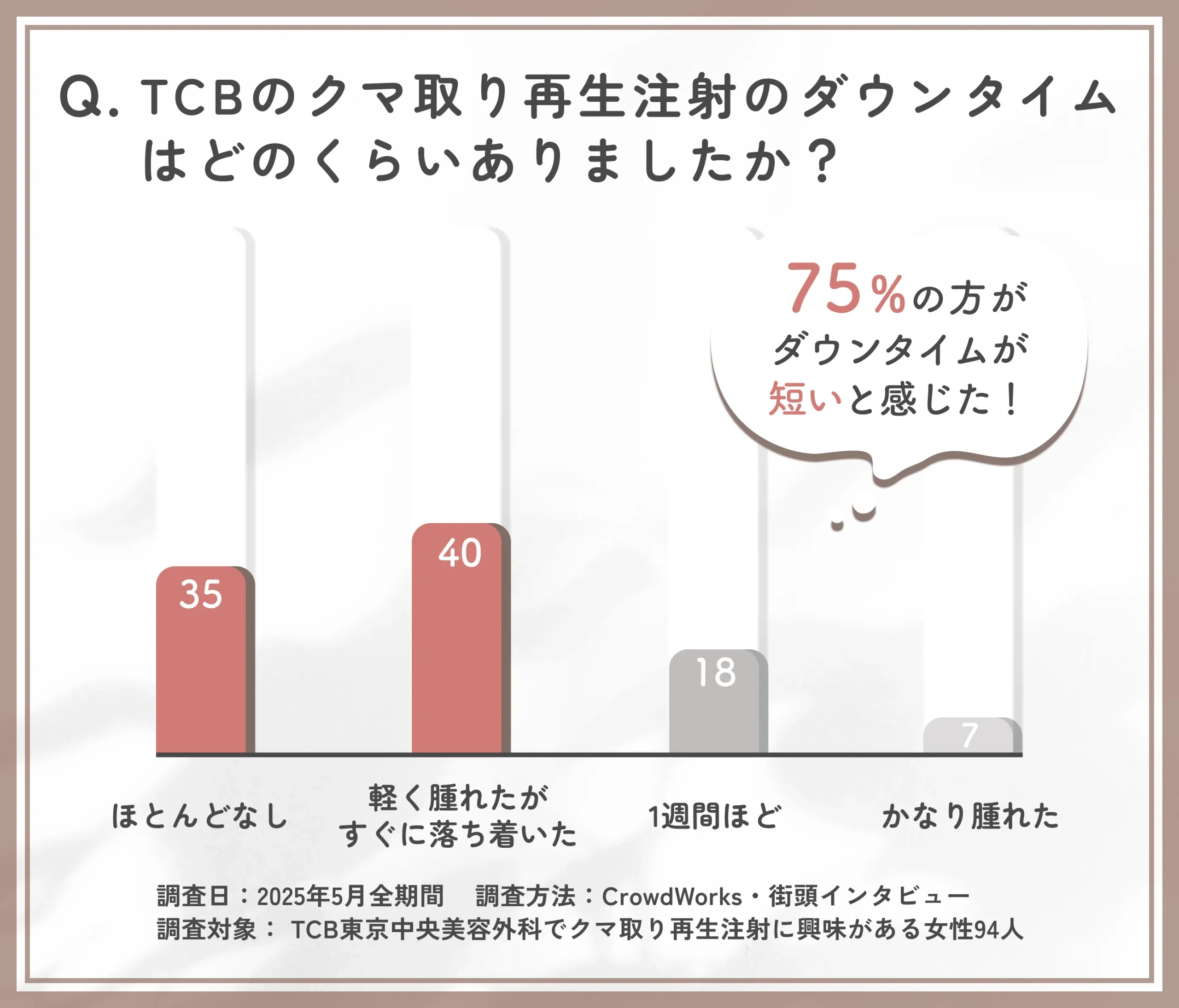 TCB東京中央美容外科のクマ取り施術のダウンタイムに関する口コミアンケート調査