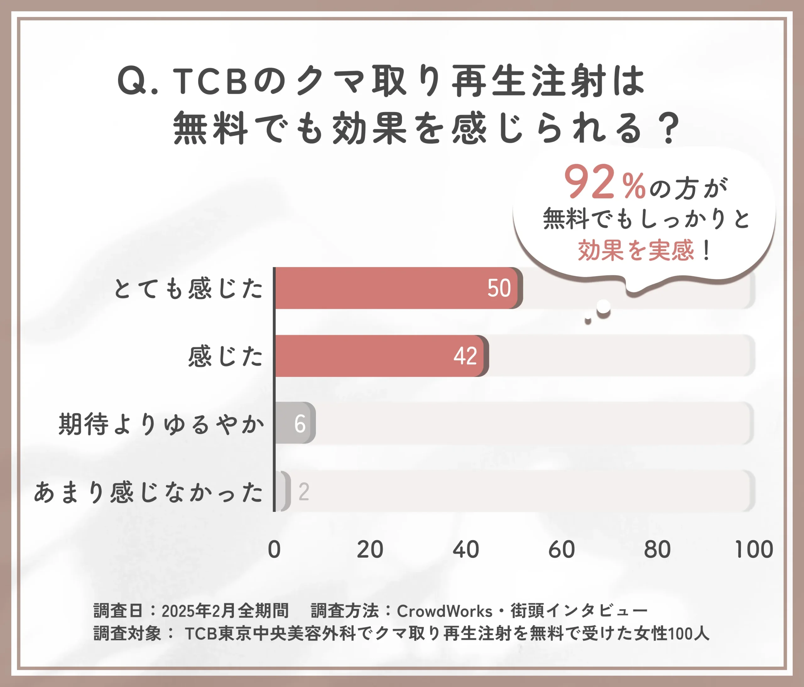 TCBのクマ取り再生注射の無料施術の効果に関するアンケート調査