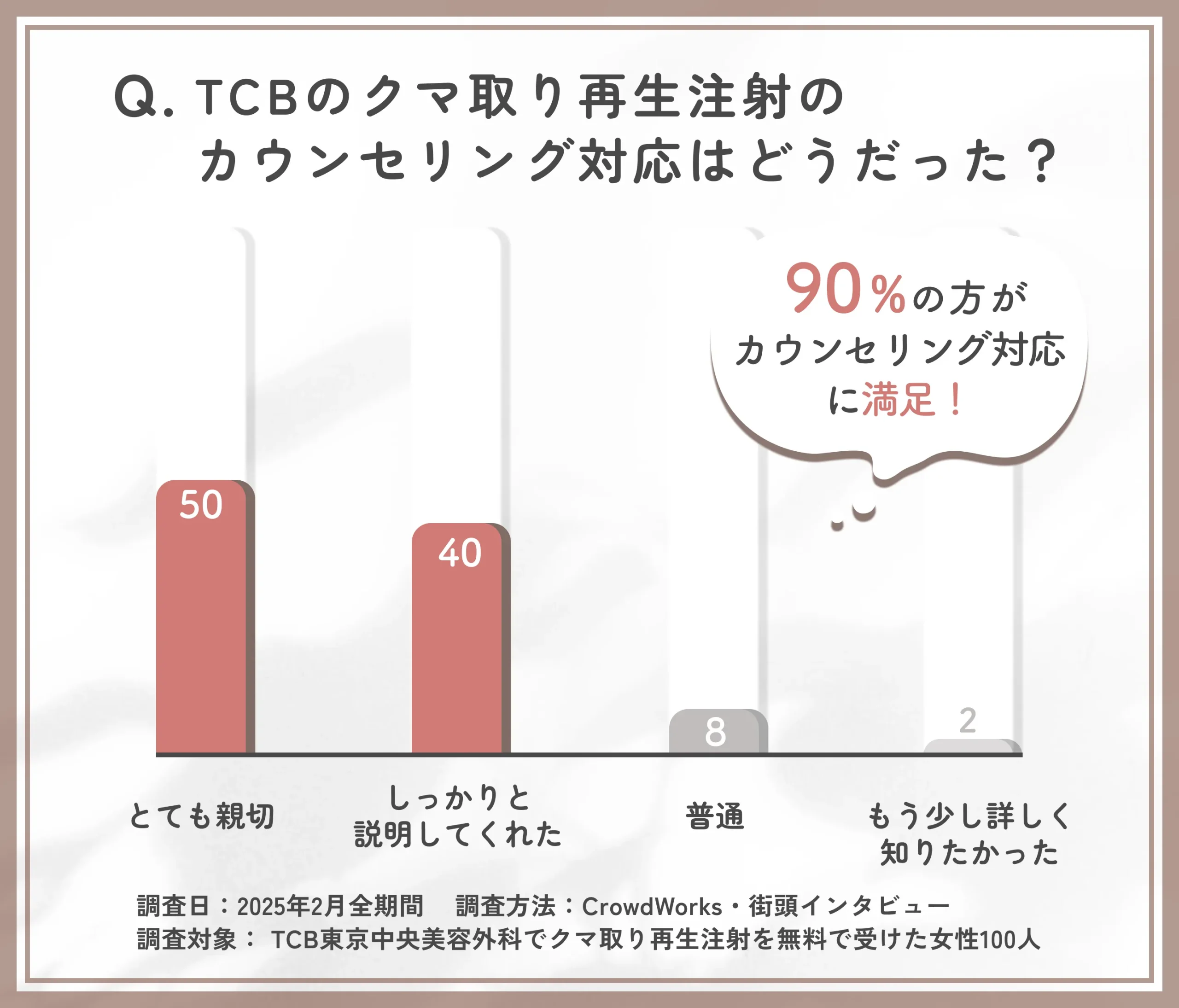 TCBのクマ取り再生注射のカウンセリング対応に関するアンケート調査