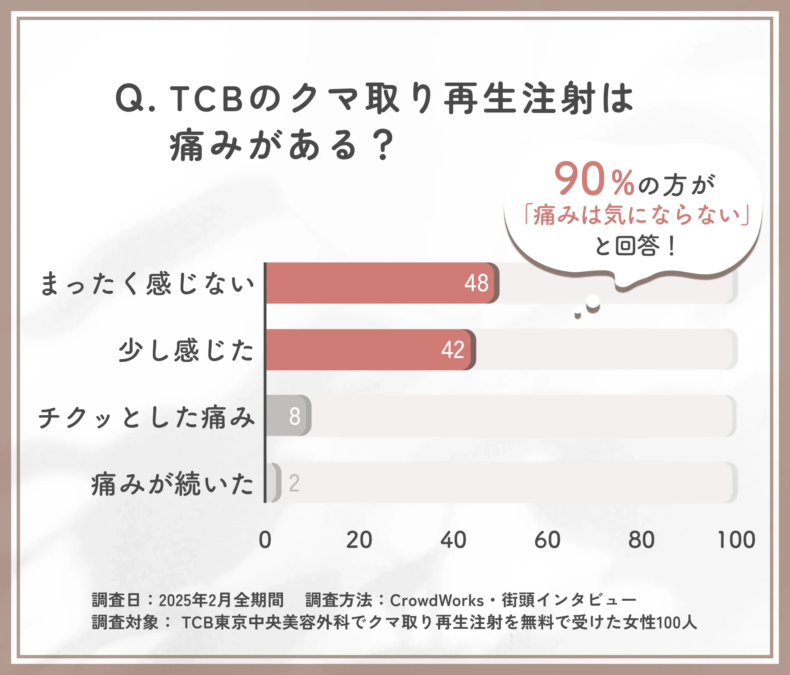TCBのクマ取り再生注射の痛みに関するアンケート調査