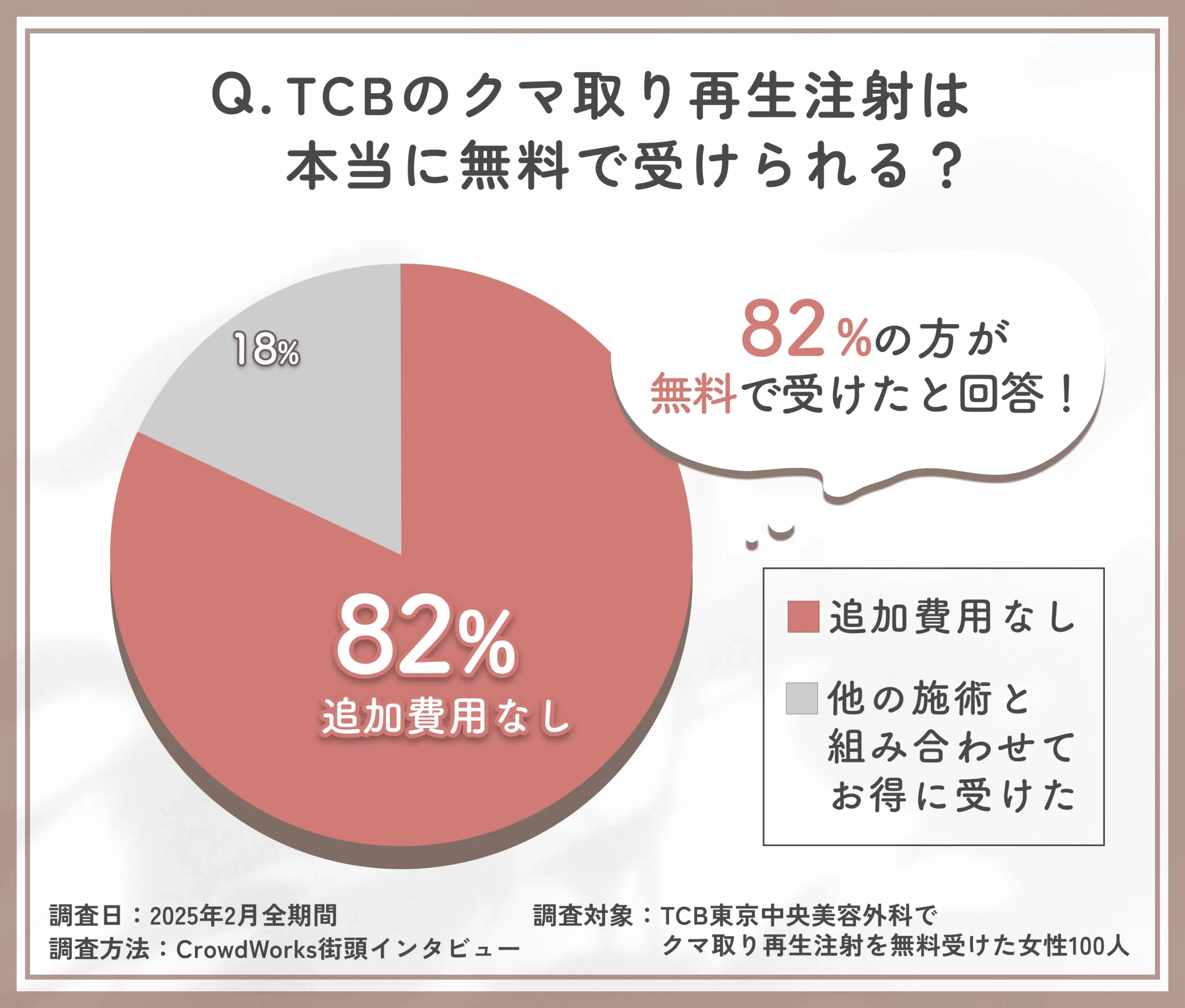TCBのクマ取り再生注射が本当に無料で受けられるのかに関するアンケート調査