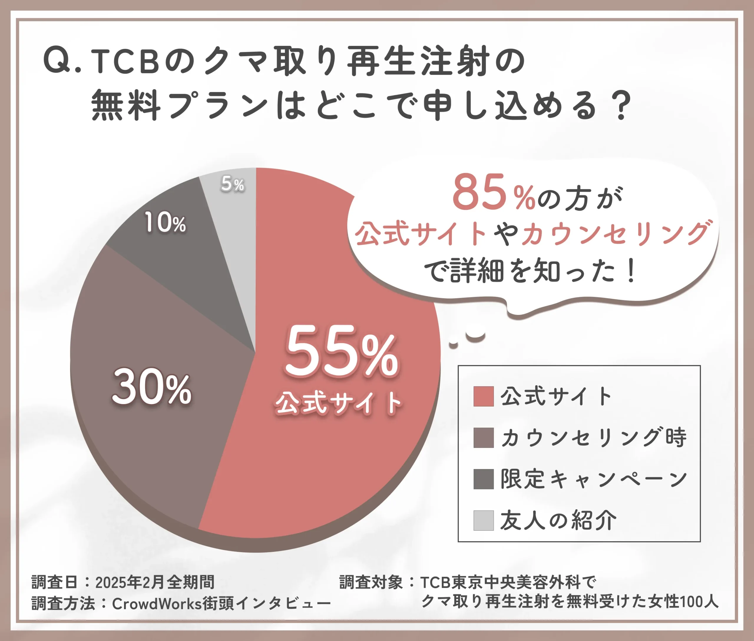 TCBのクマ取り再生注射の無料プランの申し込み方法に関するアンケート調査