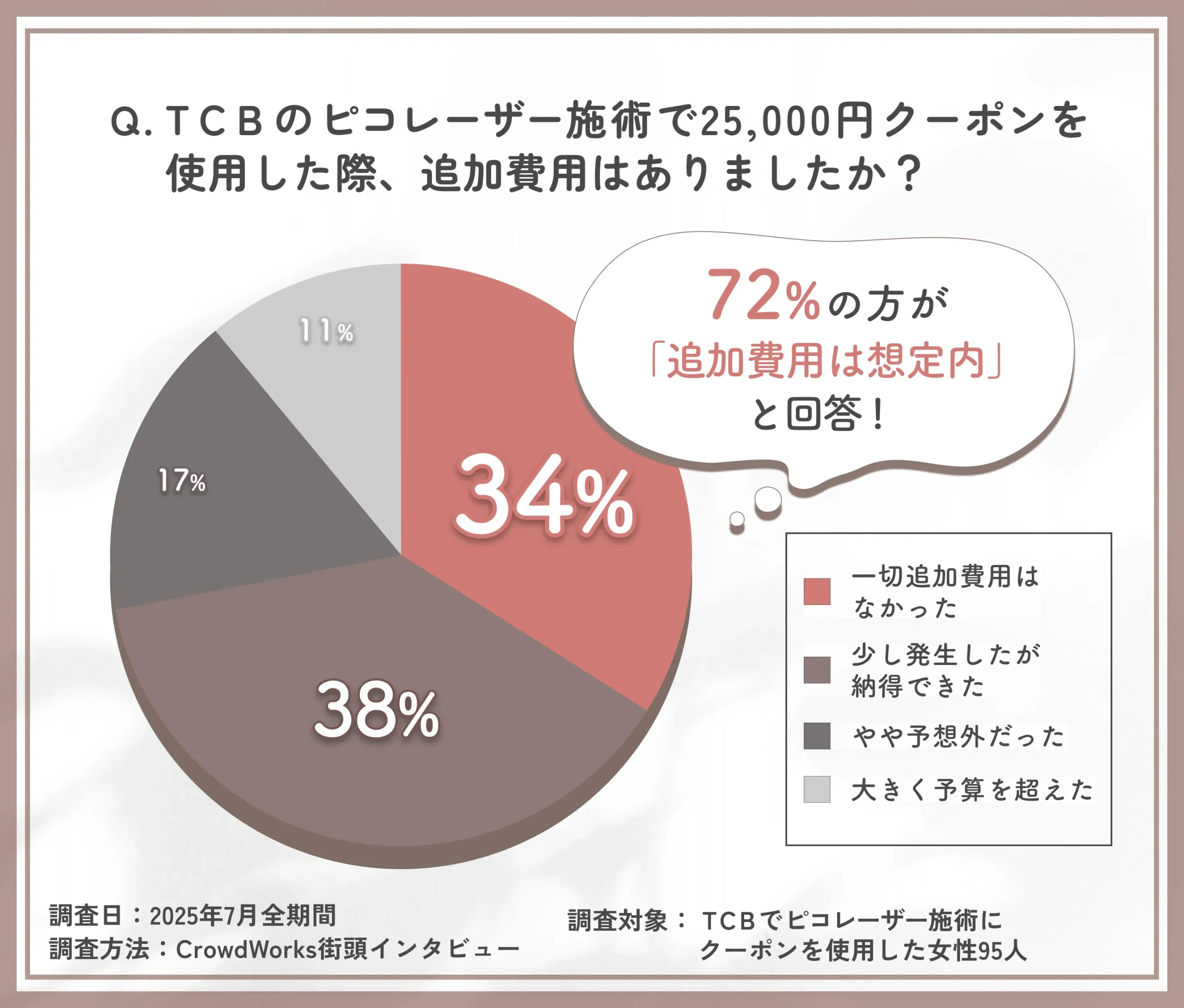 TCBのピコレーザー施術クーポン利用時の追加費用に関するアンケート調査