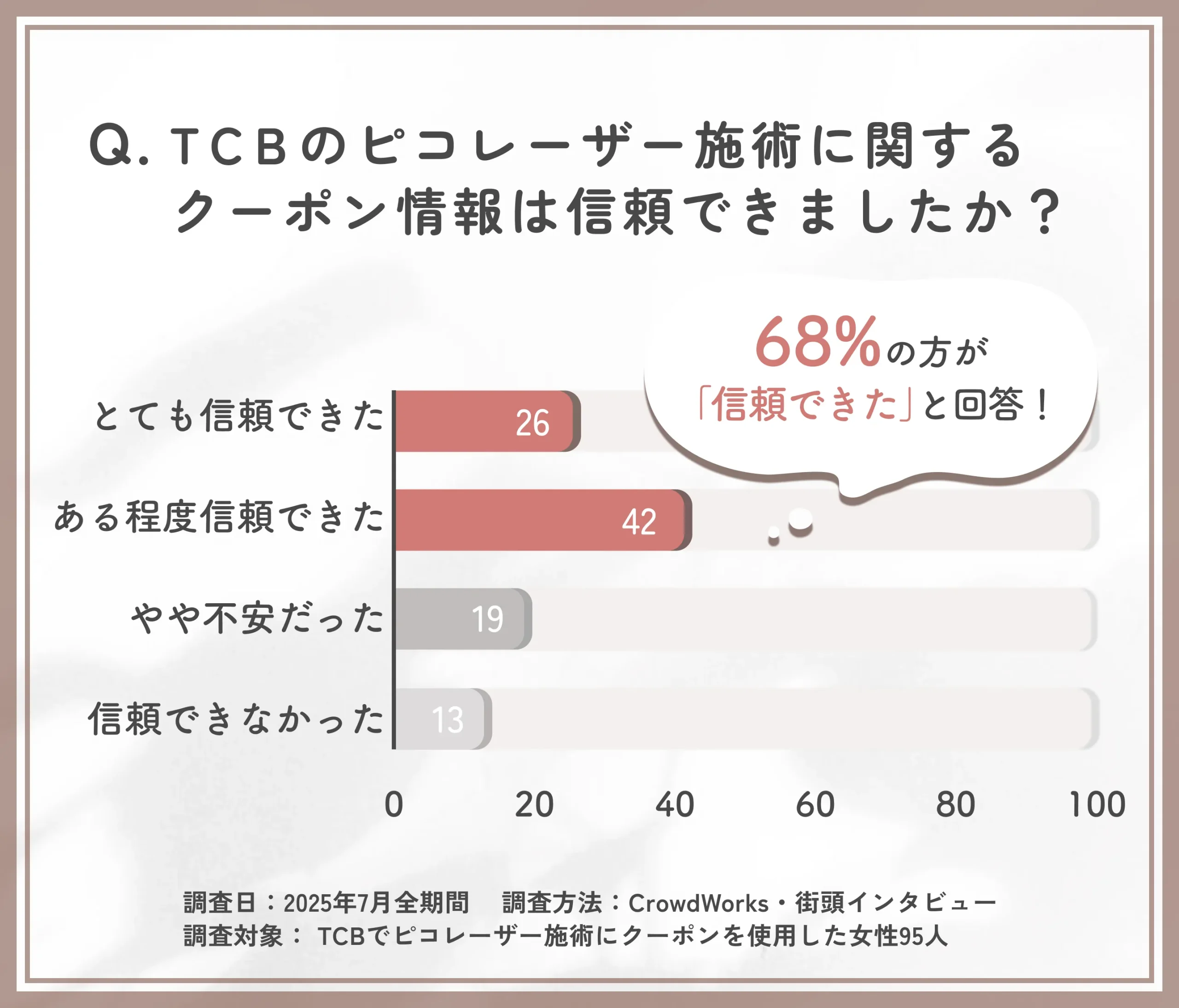 TCBのピコレーザー施術クーポン情報の信頼性に関するアンケート調査