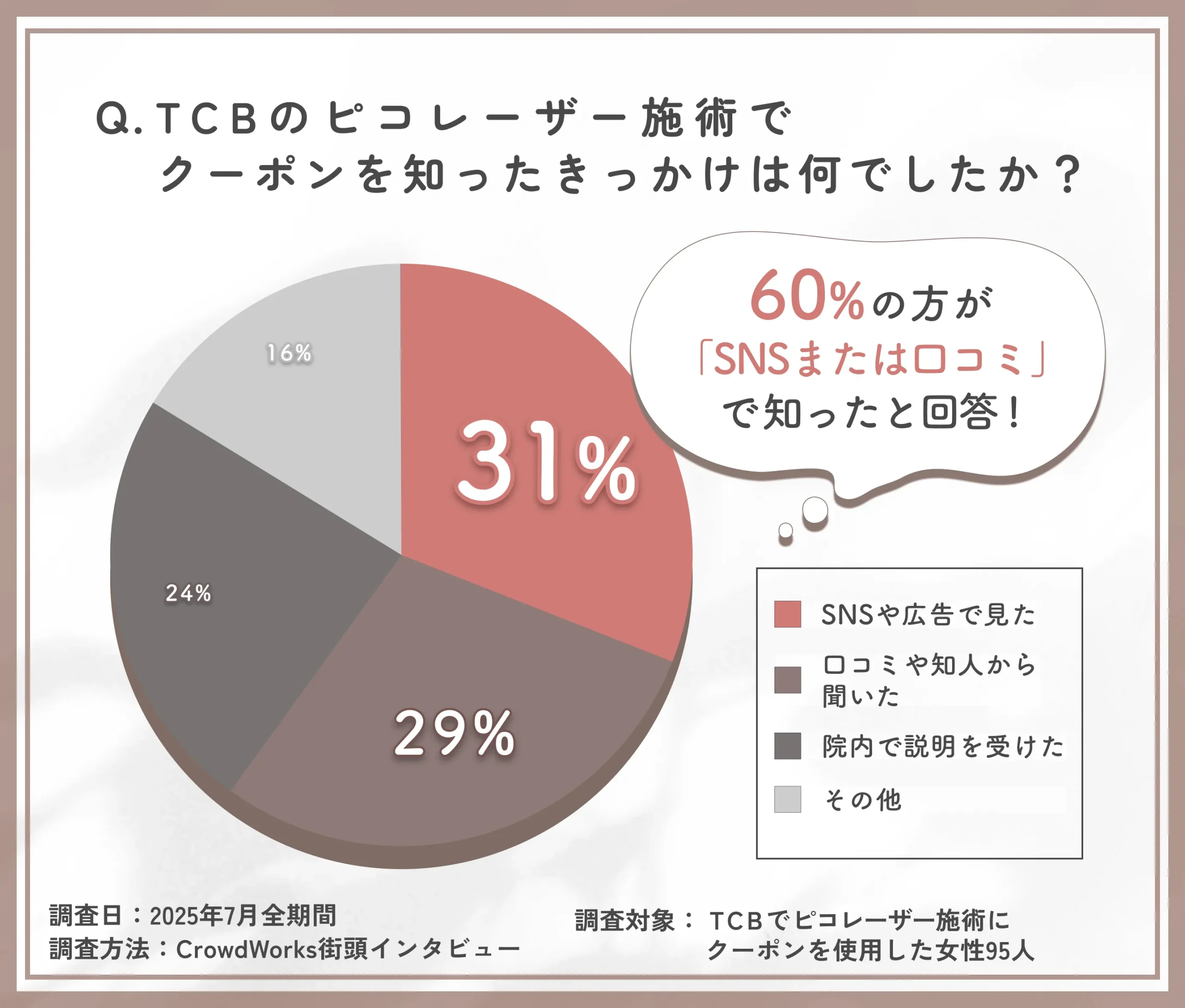 TCBのピコレーザー施術クーポンの認知経路に関するアンケート調査