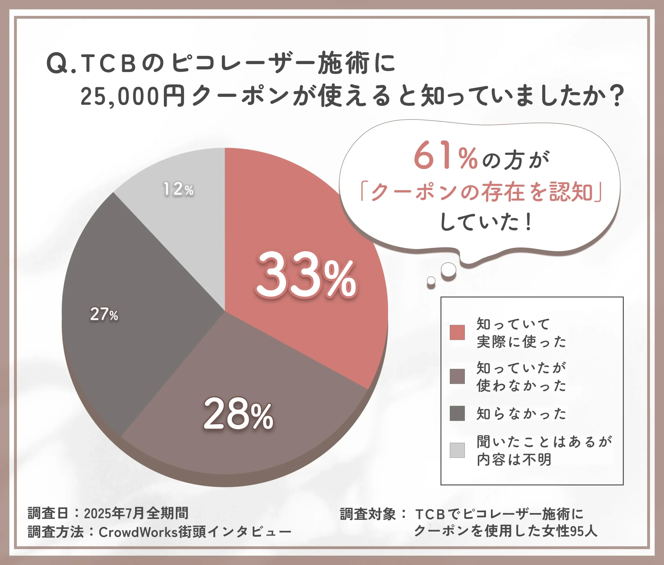 TCBのピコレーザー施術におけるクーポン認知度に関するアンケート調査