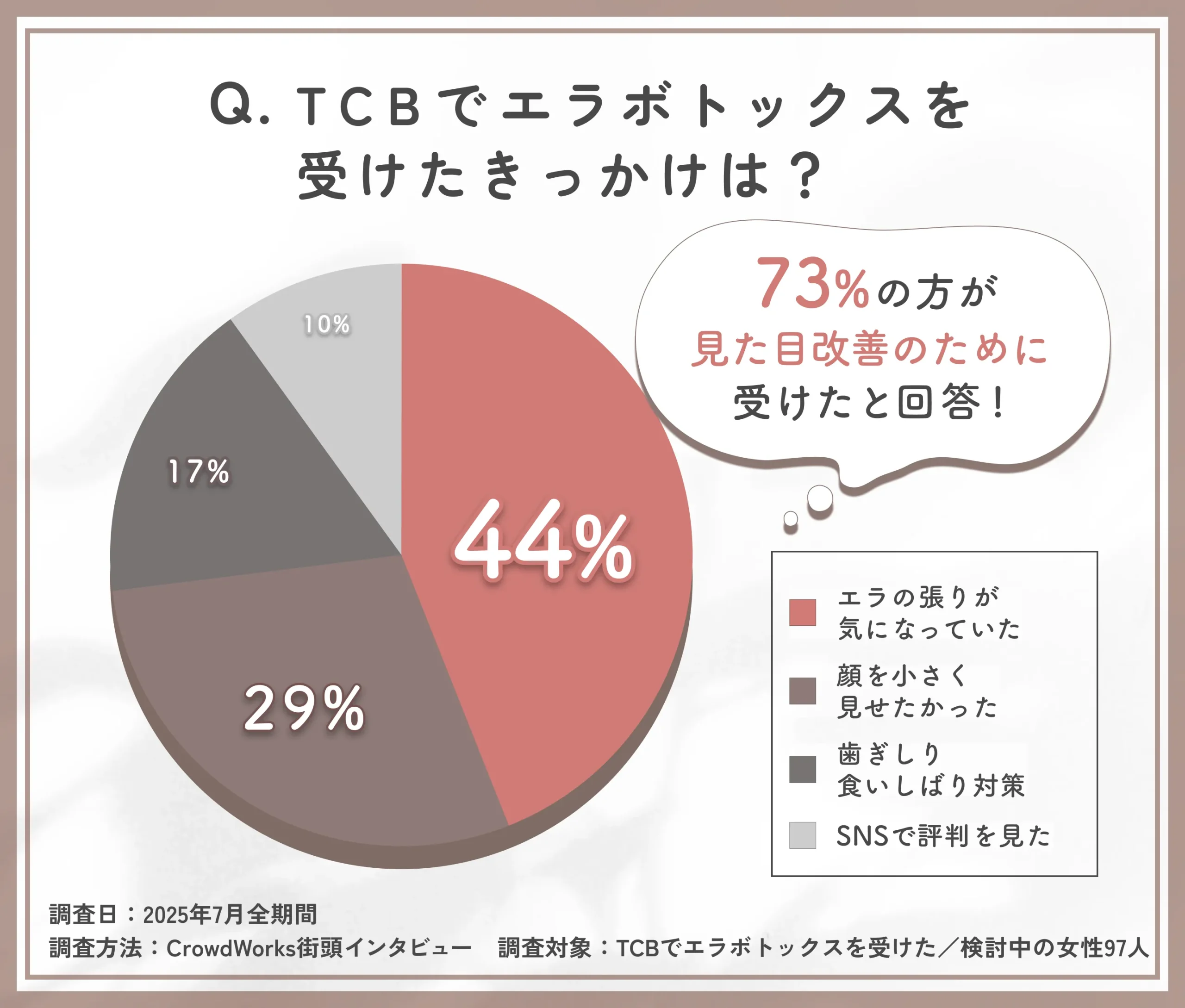 TCBのエラボトックスを受けた理由に関するアンケート調査