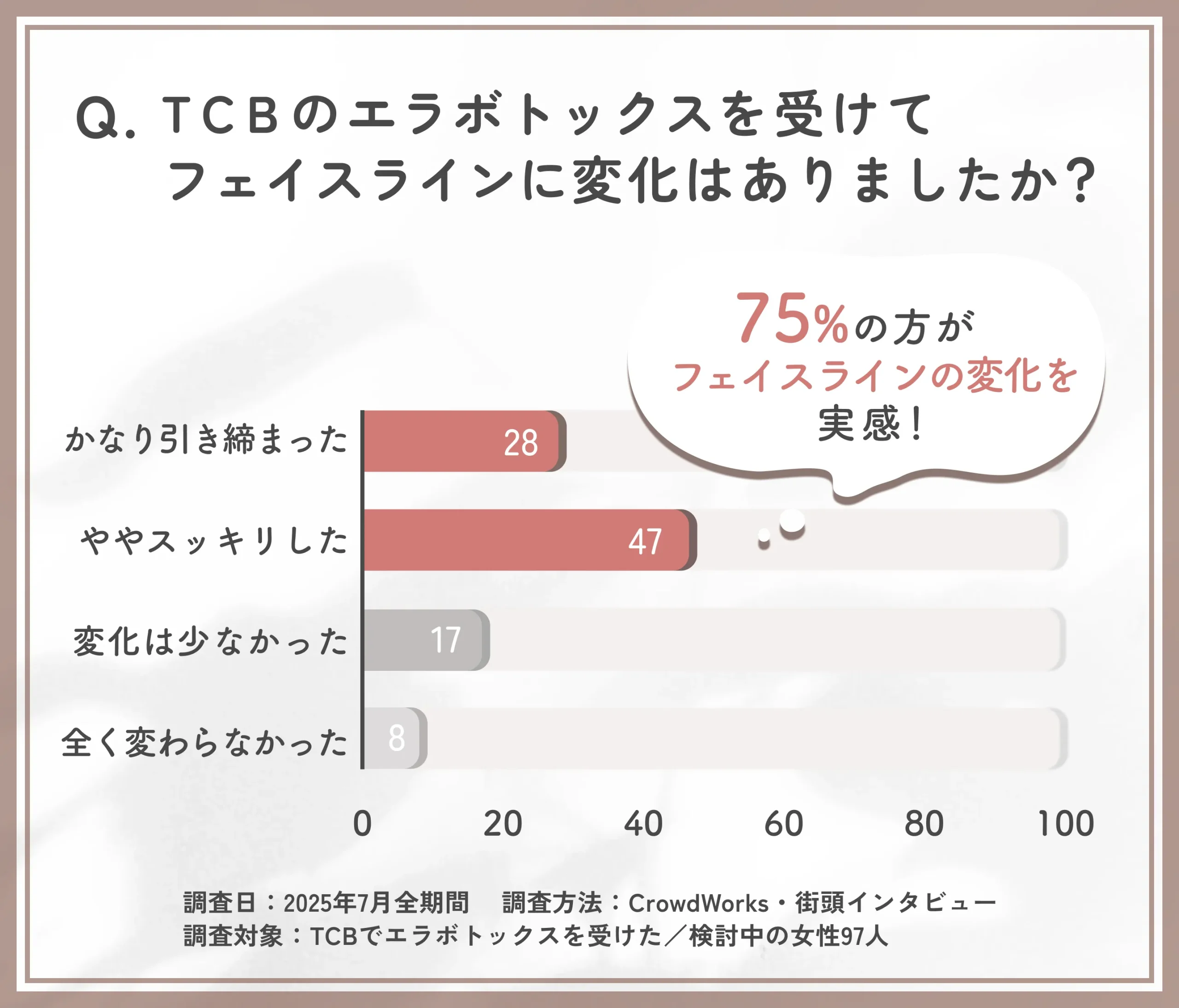 TCBのエラボトックスによるフェイスラインの変化に関するアンケート調査