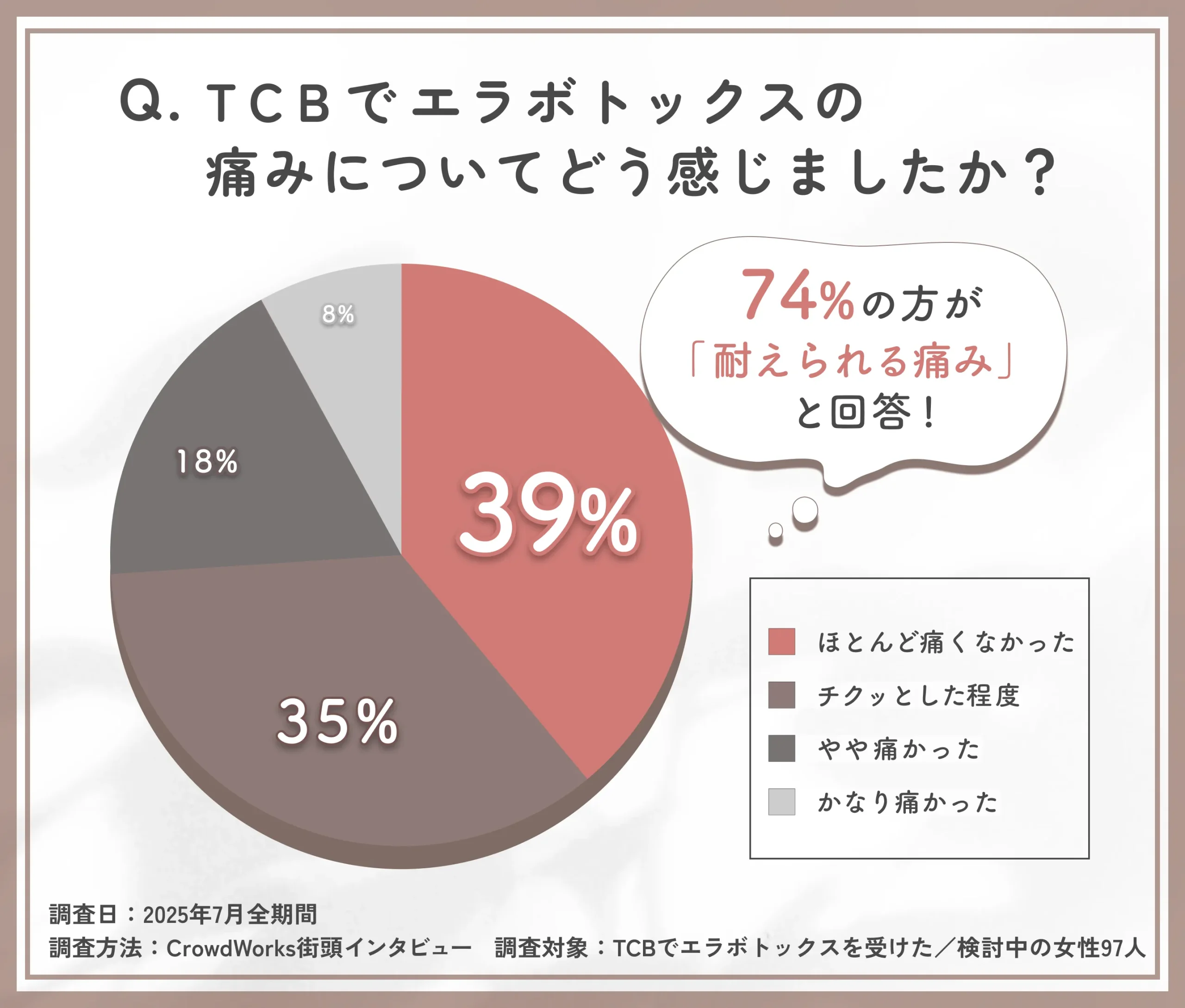 TCBのエラボトックス施術時の痛みに関するアンケート調査
