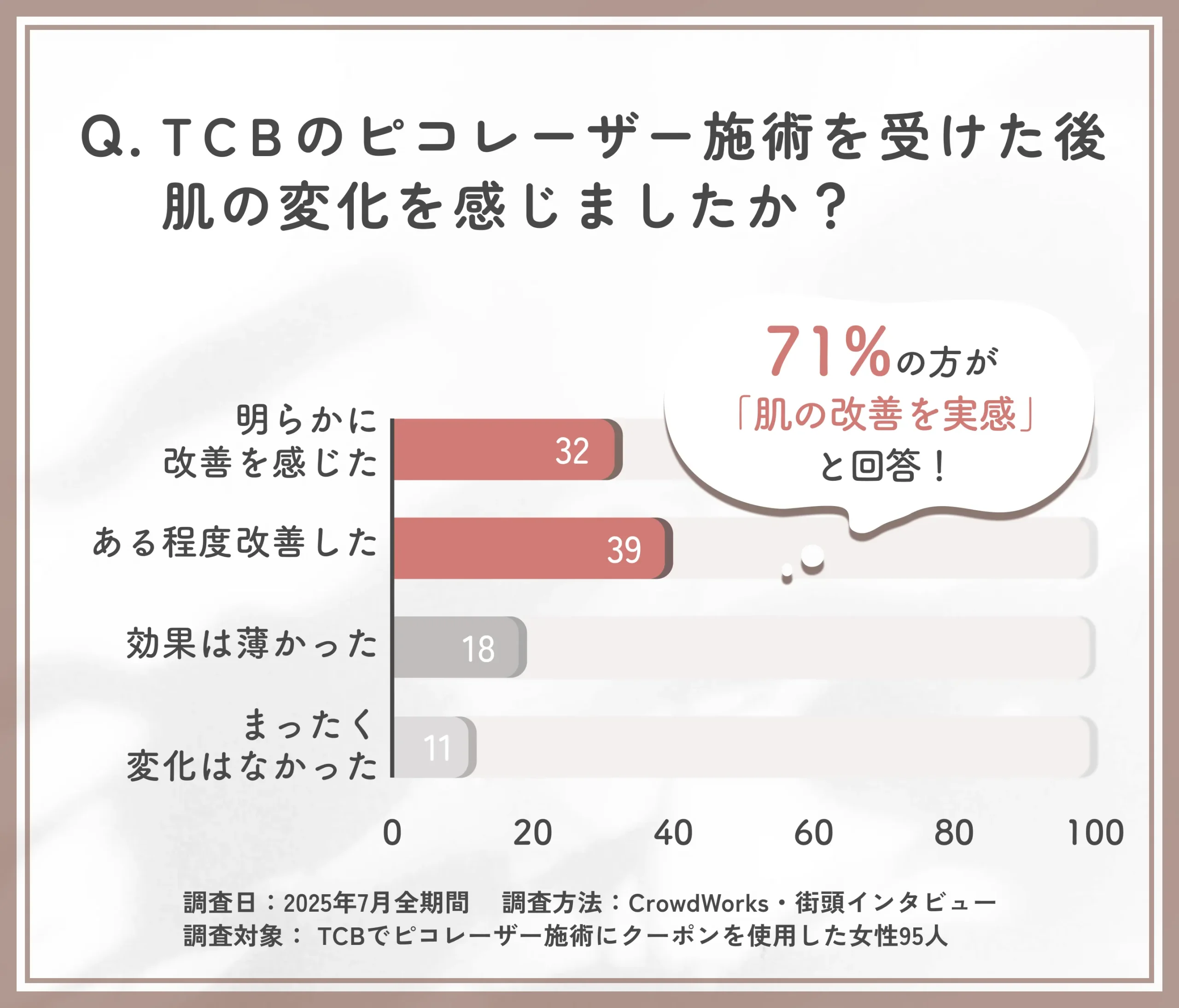 TCBのピコレーザー施術による肌の変化に関するアンケート調査