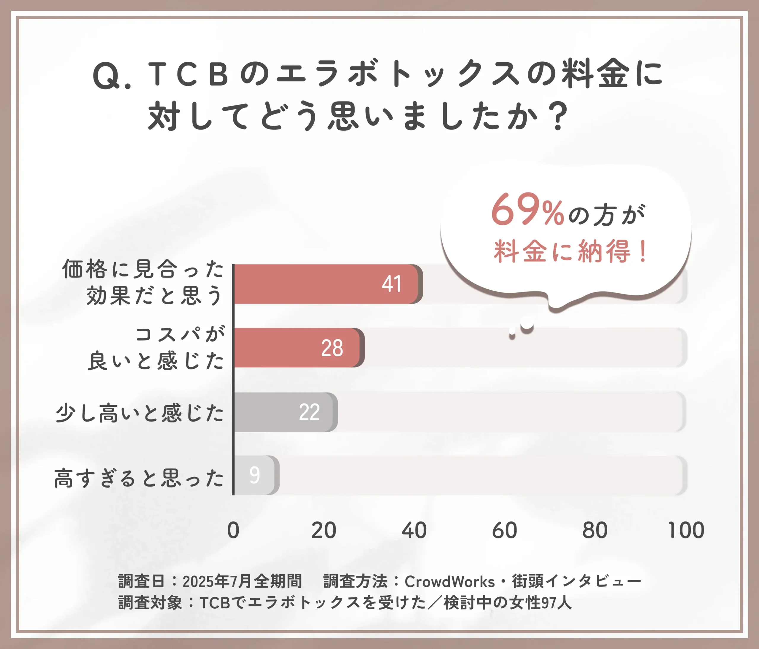 TCBのエラボトックスの料金評価に関するアンケート調査