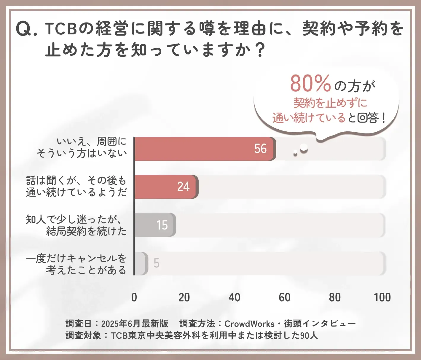 TCB経営噂による利用中断経験に関するアンケート調査